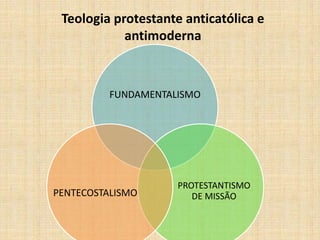 Teologia protestante anticatólica e
antimoderna
FUNDAMENTALISMO
PROTESTANTISMO
DE MISSÃOPENTECOSTALISMO
 