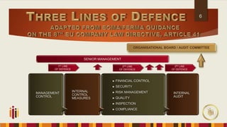 ORGANISATIONAL BOARD / AUDIT COMMITTEE
6
MANAGEMENT
CONTROL
INTERNAL
CONTROL
MEASURES
► FINANCIAL CONTROL
► SECURITY
► RISK MANAGEMENT
► QUALITY
► INSPECTION
► COMPLIANCE
INTERNAL
AUDIT
SENIOR MANAGEMENT
1ST LINE
OF DEFENCE
2ND LINE
OF DEFENCE
3RD LINE
OF DEFENCE
 