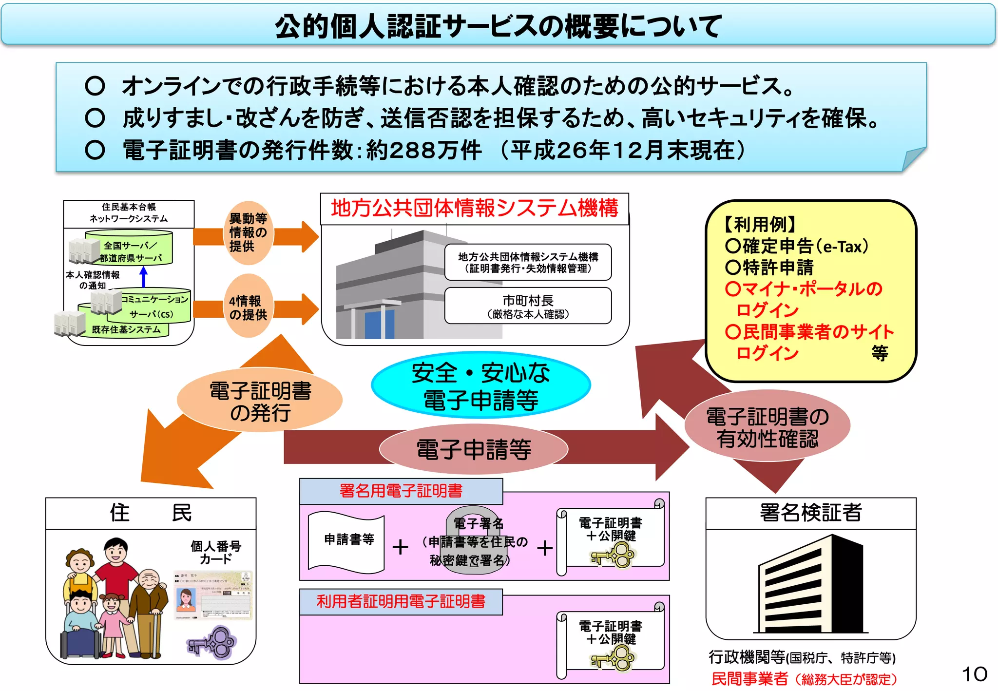 公的個人認証サービスの概要について
10
○ オンラインでの行政手続等における本人確認のための公的サービス。
○ 成りすまし・改ざんを防ぎ、送信否認を担保するため、高いセキュリティを確保。
○ 電子証明書の発行件数：約２８８万件 （平成２６年１２月末現在）
行政機関等(国税庁、特許庁等)
地方公共団体情報システム機構
本人確認情報
の通知
既存住基システム
コミュニケーション
サーバ（CS）
住民基本台帳
ネットワークシステム
全国サーバ／
都道府県サーバ
電子証明書
の発行
電子申請等
電子証明書の
有効性確認
4情報
の提供
異動等
情報の
提供
安全・安心な
電子申請等
署名検証者住 民
地方公共団体情報システム機構
（証明書発行・失効情報管理）
市町村長
（厳格な本人確認）
【利用例】
○確定申告（e-Tax）
○特許申請
○マイナ・ポータルの
ログイン
○民間事業者のサイト
ログイン 等
個人番号
カード
0123456789ABCDEF
氏名 番号 花子
平成元年 3月31日生
住所 ○○県□□市△△町◇丁目○番地▽▽号
1234
2025年 3月31日まで有効
性別 女
□□市長
民間事業者（総務大臣が認定）
申請書等
＋ ＋
電子証明書
＋公開鍵
電子署名
（申請書等を住民の
秘密鍵で署名）
署名用電子証明書
電子証明書
＋公開鍵
利用者証明用電子証明書
 