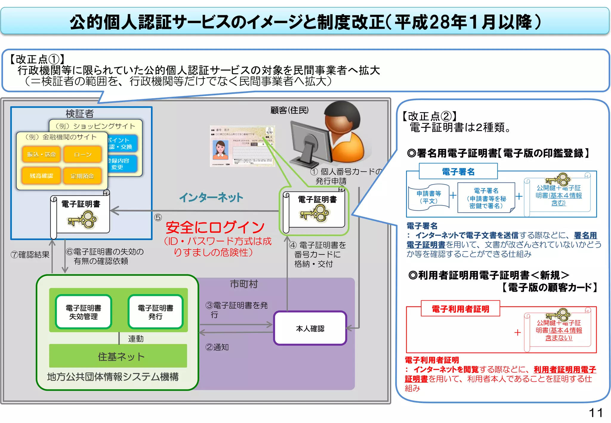 インターネット
顧客(住民)
地方公共団体情報システム機構
市町村
電子証明書
④ 電子証明書を
番号カードに
格納・交付
電子証明書
発行
本人確認
住基ネット
電子証明書
安全にログイン
（ID・パスワード方式は成
りすましの危険性）
②通知
③電子証明書を発
行
連動
検証者
電子証明書
失効管理
⑥電子証明書の失効の
有無の確認依頼
⑤
【改正点①】
行政機関等に限られていた公的個人認証サービスの対象を民間事業者へ拡大
（＝検証者の範囲を、行政機関等だけでなく民間事業者へ拡大）
① 個人番号カードの
発行申請
公的個人認証サービスのイメージと制度改正（平成28年１月以降）
【改正点②】
電子証明書は２種類。
電子利用者証明
公開鍵＋電子証
明書(基本４情報
含まない)
＋
◎利用者証明用電子証明書＜新規＞
◎署名用電子証明書【電子版の印鑑登録】
公開鍵＋電子証
明書(基本４情報
含む)
電子署名
（申請書等を秘
密鍵で署名）
電子署名
申請書等
（平文）
＋ ＋
電子署名
： インターネットで電子文書を送信する際などに、署名用
電子証明書を用いて、文書が改ざんされていないかどう
か等を確認することができる仕組み
電子利用者証明
： インターネットを閲覧する際などに、利用者証明用電子
証明書を用いて、利用者本人であることを証明する仕
組み
⑦確認結果
【電子版の顧客カード】
11
0123456789ABCDEF
氏名 番号 花子
平成元年 3月31日生
住所 ○○県□□市△△町◇丁目○番地▽▽号
1234
2025年 3月31日まで有効
性別 女
□□市長
 