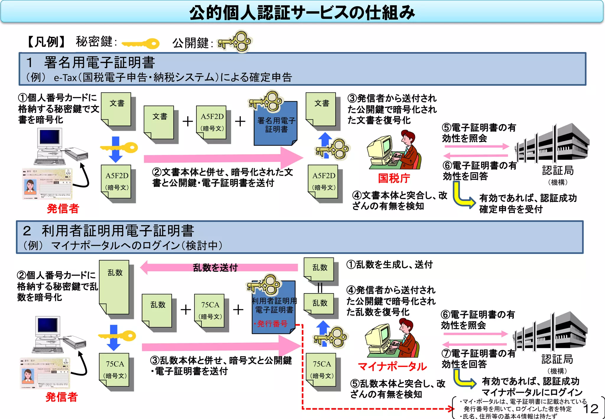 発信者
国税庁
②文書本体と併せ、暗号化された文
書と公開鍵・電子証明書を送付
認証局
（機構）
①個人番号カードに
格納する秘密鍵で文
書を暗号化
③発信者から送付され
た公開鍵で暗号化され
た文書を復号化
⑥電子証明書の有
効性を回答
文書
署名用電子
証明書
＋ ⑤電子証明書の有
効性を照会
A5F2D
（暗号文）
文書 A5F2D
（暗号文）
＋
文書
A5F2D
（暗号文）
④文書本体と突合し、改
ざんの有無を検知
１ 署名用電子証明書
（例） e-Tax（国税電子申告・納税システム）による確定申告
発信者
マイナポータル
③乱数本体と併せ、暗号文と公開鍵
・電子証明書を送付
認証局
（機構）
②個人番号カードに
格納する秘密鍵で乱
数を暗号化
④発信者から送付され
た公開鍵で暗号化され
た乱数を復号化
⑦電子証明書の有
効性を回答
乱数
＋ ⑥電子証明書の有
効性を照会
75CA
（暗号文）
乱数 75CA
（暗号文）
＋
乱数
75CA
（暗号文）
⑤乱数本体と突合し、改
ざんの有無を検知
２ 利用者証明用電子証明書
（例） マイナポータルへのログイン（検討中）
秘密鍵： 公開鍵：
乱数乱数を送付 ①乱数を生成し、送付
＝
有効であれば、認証成功
確定申告を受付
有効であれば、認証成功
マイナポータルにログイン
利用者証明用
電子証明書
・発行番号
【凡例】
・マイ・ポータルは、電子証明書に記載されている
発行番号を用いて、ログインした者を特定
・氏名、住所等の基本４情報は持たず
公的個人認証サービスの仕組み
12
0123456789ABCDEF
氏名 番号 花子
平成元年 3月31日生
住所 ○○県□□市△△町◇丁目○番地▽▽号
1234
2025年 3月31日まで有効
性別 女
□□市長
0123456789ABCDEF
氏名 番号 花子
平成元年 3月31日生
住所 ○○県□□市△△町◇丁目○番地▽▽号
1234
2025年 3月31日まで有効
性別 女
□□市長
 