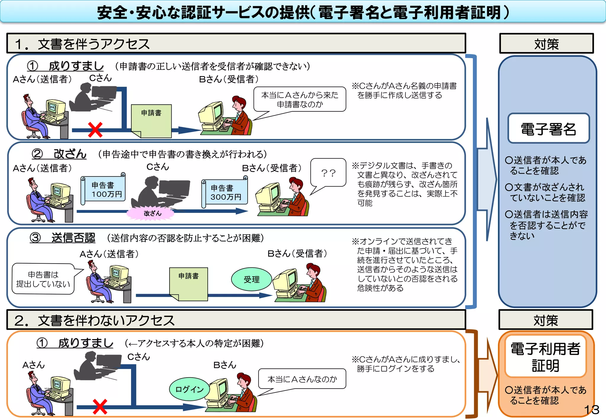 ① 成りすまし （申請書の正しい送信者を受信者が確認できない）
Ｃさん Ｂさん（受信者）
② 改ざん （申告途中で申告書の書き換えが行われる）
申告書
１００万円
申告書
３００万円
Ｃさん
？？
※デジタル文書は、手書きの
文書と異なり、改ざんされて
も痕跡が残らず、改ざん箇所
を発見することは、実際上不
可能
本当にＡさんから来た
申請書なのか
③ 送信否認 （送信内容の否認を防止することが困難） ※オンラインで送信されてき
た申請・届出に基づいて、手
続を進行させていたところ、
送信者からそのような送信は
していないとの否認をされる
危険性がある
13
申請書
申請書
① 成りすまし （←アクセスする本人の特定が困難）
Ｃさん
本当にＡさんなのか
１．文書を伴うアクセス
改ざん
ログイン
受理
電子署名
※CさんがAさん名義の申請書
を勝手に作成し送信する
２．文書を伴わないアクセス
○送信者が本人であ
ることを確認
○文書が改ざんされ
ていないことを確認
○送信者は送信内容
を否認することがで
きない
電子利用者
証明
○送信者が本人であ
ることを確認
※CさんがAさんに成りすまし、
勝手にログインをする
Ａさん（送信者）
Ａさん（送信者） Ｂさん（受信者）
Ａさん（送信者） Ｂさん（受信者）
Ａさん Ｂさん
対策
対策
安全・安心な認証サービスの提供（電子署名と電子利用者証明）
13
 