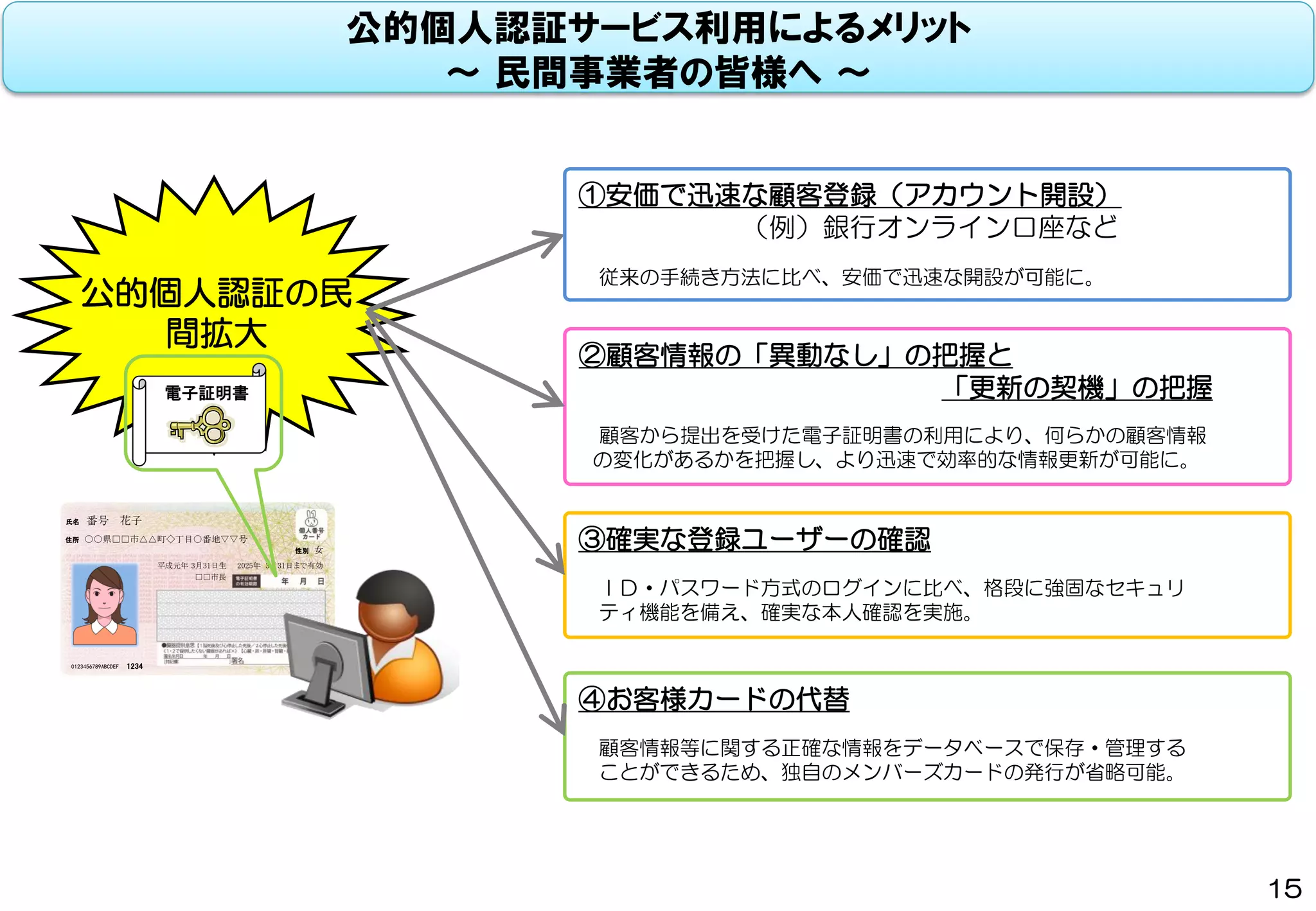 公的個人認証の民
間拡大
①安価で迅速な顧客登録（アカウント開設）
（例）銀行オンライン口座など
従来の手続き方法に比べ、安価で迅速な開設が可能に。
②顧客情報の「異動なし」の把握と
「更新の契機」の把握
顧客から提出を受けた電子証明書の利用により、何らかの顧客情報
の変化があるかを把握し、より迅速で効率的な情報更新が可能に。
③確実な登録ユーザーの確認
ＩＤ・パスワード方式のログインに比べ、格段に強固なセキュリ
ティ機能を備え、確実な本人確認を実施。
④お客様カードの代替
顧客情報等に関する正確な情報をデータベースで保存・管理する
ことができるため、独自のメンバーズカードの発行が省略可能。
公的個人認証サービス利用によるメリット
～ 民間事業者の皆様へ ～
15
0123456789ABCDEF
氏名 番号 花子
平成元年 3月31日生
住所 ○○県□□市△△町◇丁目○番地▽▽号
1234
2025年 3月31日まで有効
性別 女
□□市長
電子証明書
 