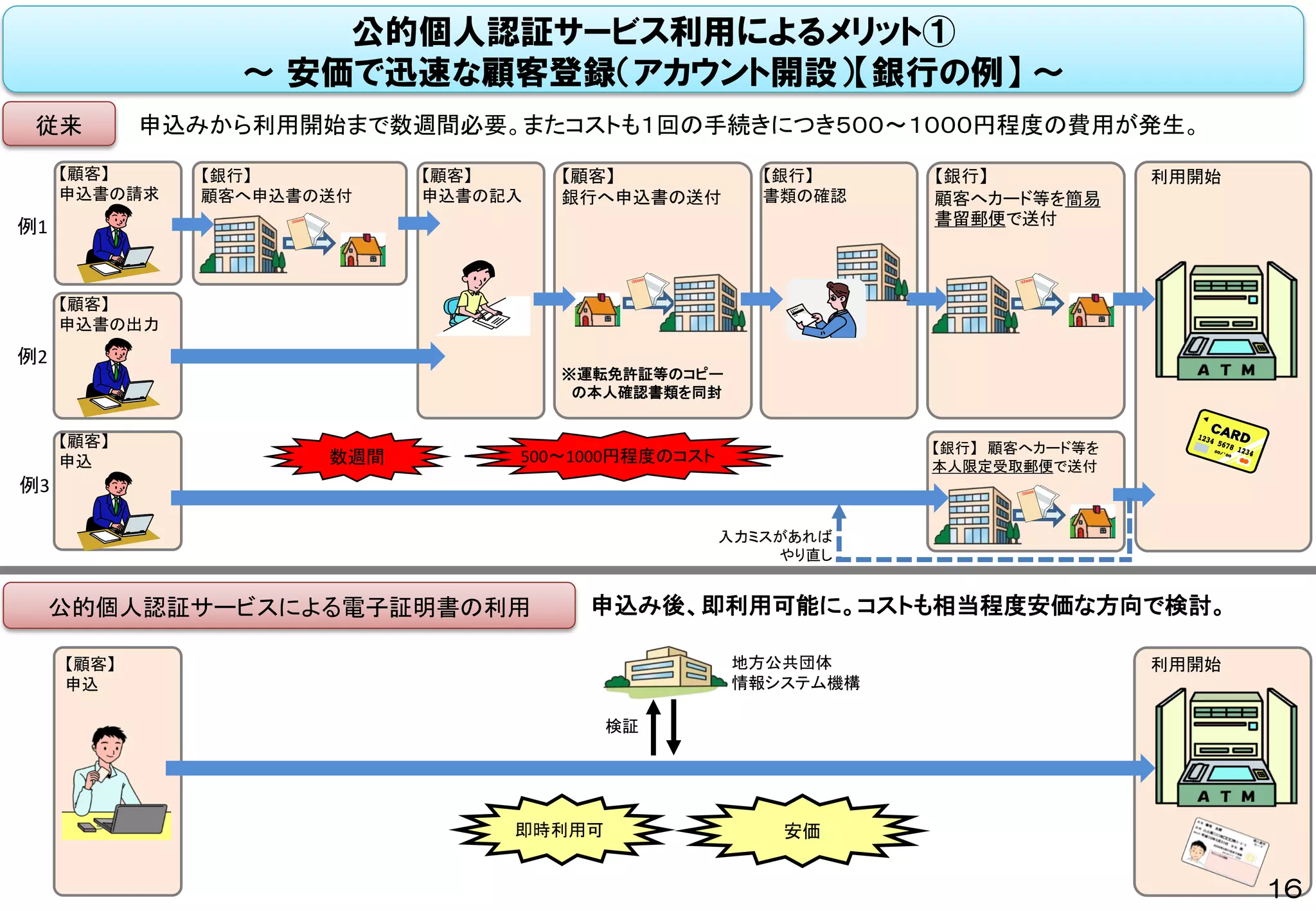 公的個人認証サービス利用によるメリット①
～ 安価で迅速な顧客登録（アカウント開設）【銀行の例】 ～
従来
【顧客】
申込書の記入
【顧客】
銀行へ申込書の送付
利用開始【顧客】
申込書の請求
【銀行】
顧客へ申込書の送付
【銀行】
顧客へカード等を簡易
書留郵便で送付
公的個人認証サービスによる電子証明書の利用
利用開始
例1
例2
例3
【銀行】 顧客へカード等を
本人限定受取郵便で送付
申込み後、即利用可能に。コストも相当程度安価な方向で検討。
申込みから利用開始まで数週間必要。またコストも１回の手続きにつき５００～１０００円程度の費用が発生。
※運転免許証等のコピー
の本人確認書類を同封
【顧客】
申込書の出力
【顧客】
申込
【顧客】
申込
【銀行】
書類の確認
入力ミスがあれば
やり直し
地方公共団体
情報システム機構
検証
数週間 500～1000円程度のコスト
安価即時利用可
16
 