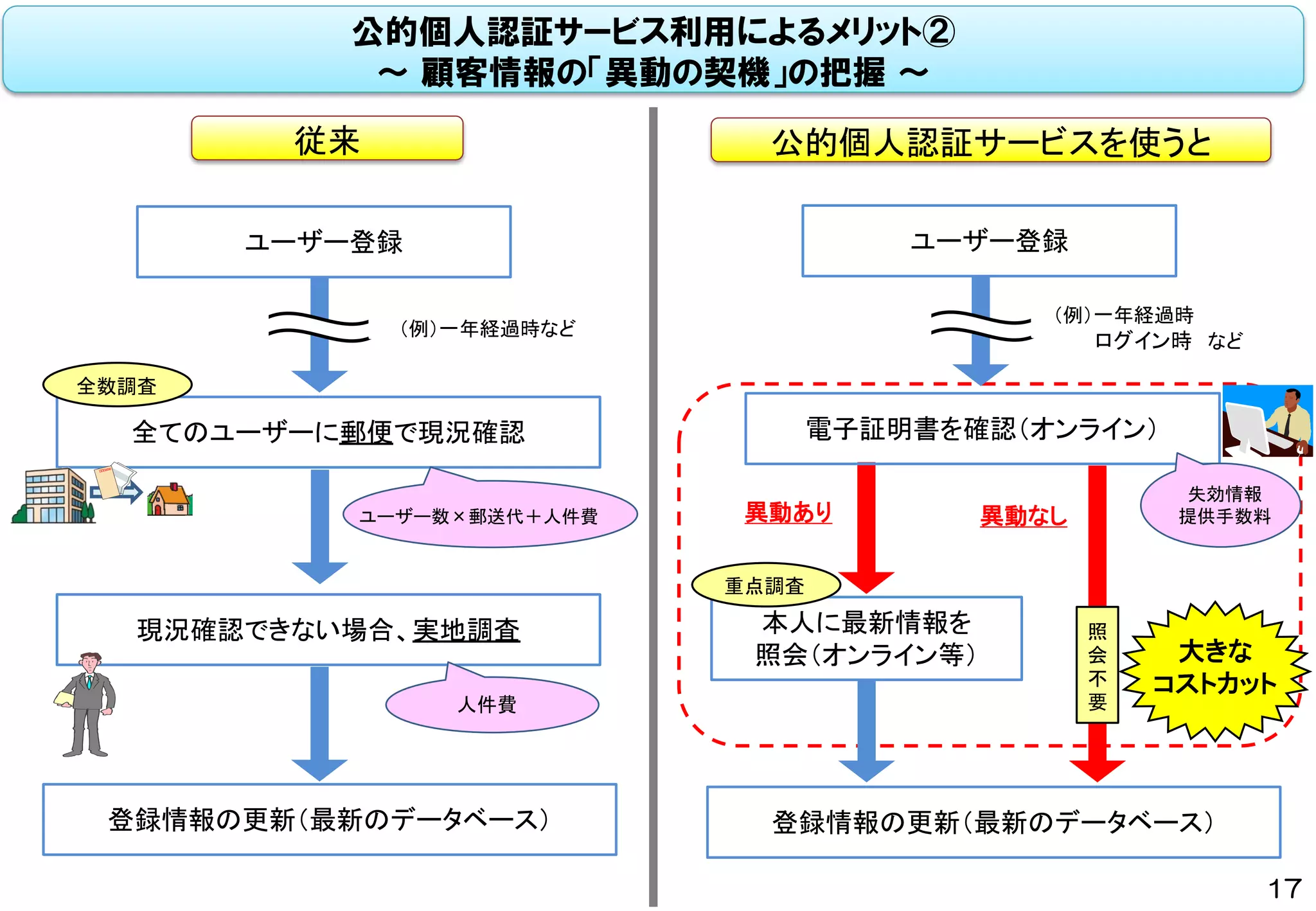 公的個人認証サービス利用によるメリット②
～ 顧客情報の「異動の契機」の把握 ～
従来 公的個人認証サービスを使うと
ユーザー登録
（例）一年経過時など
全てのユーザーに郵便で現況確認
現況確認できない場合、実地調査
登録情報の更新（最新のデータベース）
ユーザー登録
（例）一年経過時
ログイン時 など
電子証明書を確認（オンライン）
異動あり 異動なしユーザー数×郵送代＋人件費
人件費
登録情報の更新（最新のデータベース）
失効情報
提供手数料
大きな
コストカット
本人に最新情報を
照会（オンライン等）
全数調査
重点調査
照
会
不
要
17
 
