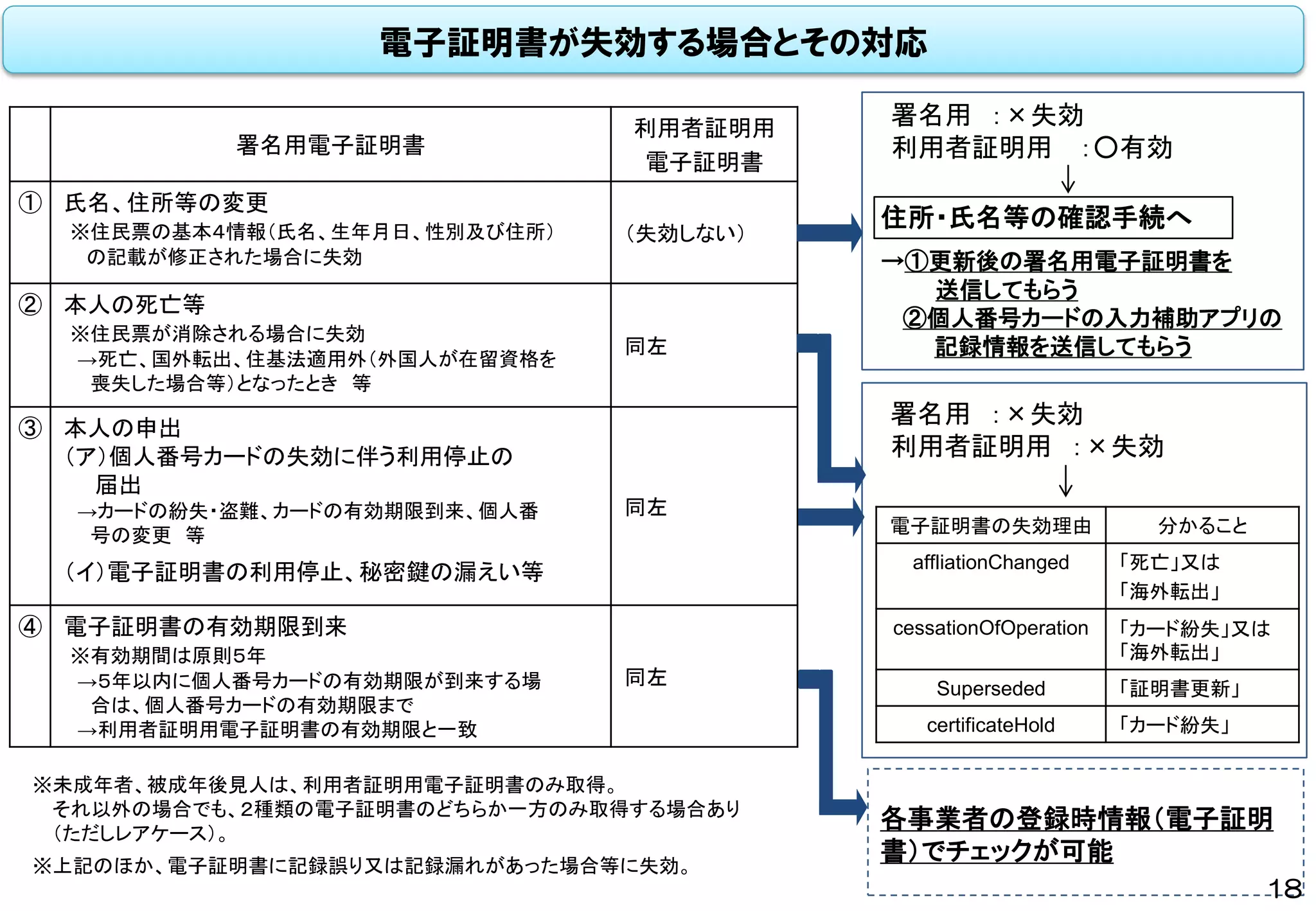 電子証明書が失効する場合とその対応
署名用電子証明書
利用者証明用
電子証明書
① 氏名、住所等の変更
※住民票の基本４情報（氏名、生年月日、性別及び住所）
の記載が修正された場合に失効
（失効しない）
② 本人の死亡等
※住民票が消除される場合に失効
→死亡、国外転出、住基法適用外（外国人が在留資格を
喪失した場合等）となったとき 等
同左
③ 本人の申出
（ア）個人番号カードの失効に伴う利用停止の
届出
→カードの紛失・盗難、カードの有効期限到来、個人番
号の変更 等
（イ）電子証明書の利用停止、秘密鍵の漏えい等
同左
④ 電子証明書の有効期限到来
※有効期間は原則５年
→５年以内に個人番号カードの有効期限が到来する場
合は、個人番号カードの有効期限まで
→利用者証明用電子証明書の有効期限と一致
同左
署名用 ：×失効
利用者証明用 ：○有効
住所・氏名等の確認手続へ
→①更新後の署名用電子証明書を
送信してもらう
②個人番号カードの入力補助アプリの
記録情報を送信してもらう
※未成年者、被成年後見人は、利用者証明用電子証明書のみ取得。
それ以外の場合でも、２種類の電子証明書のどちらか一方のみ取得する場合あり
（ただしレアケース）。
※上記のほか、電子証明書に記録誤り又は記録漏れがあった場合等に失効。
各事業者の登録時情報（電子証明
書）でチェックが可能
署名用 ：×失効
利用者証明用 ：×失効
電子証明書の失効理由 分かること
affliationChanged 「死亡」又は
「海外転出」
cessationOfOperation 「カード紛失」又は
「海外転出」
Superseded 「証明書更新」
certificateHold 「カード紛失」
18
 