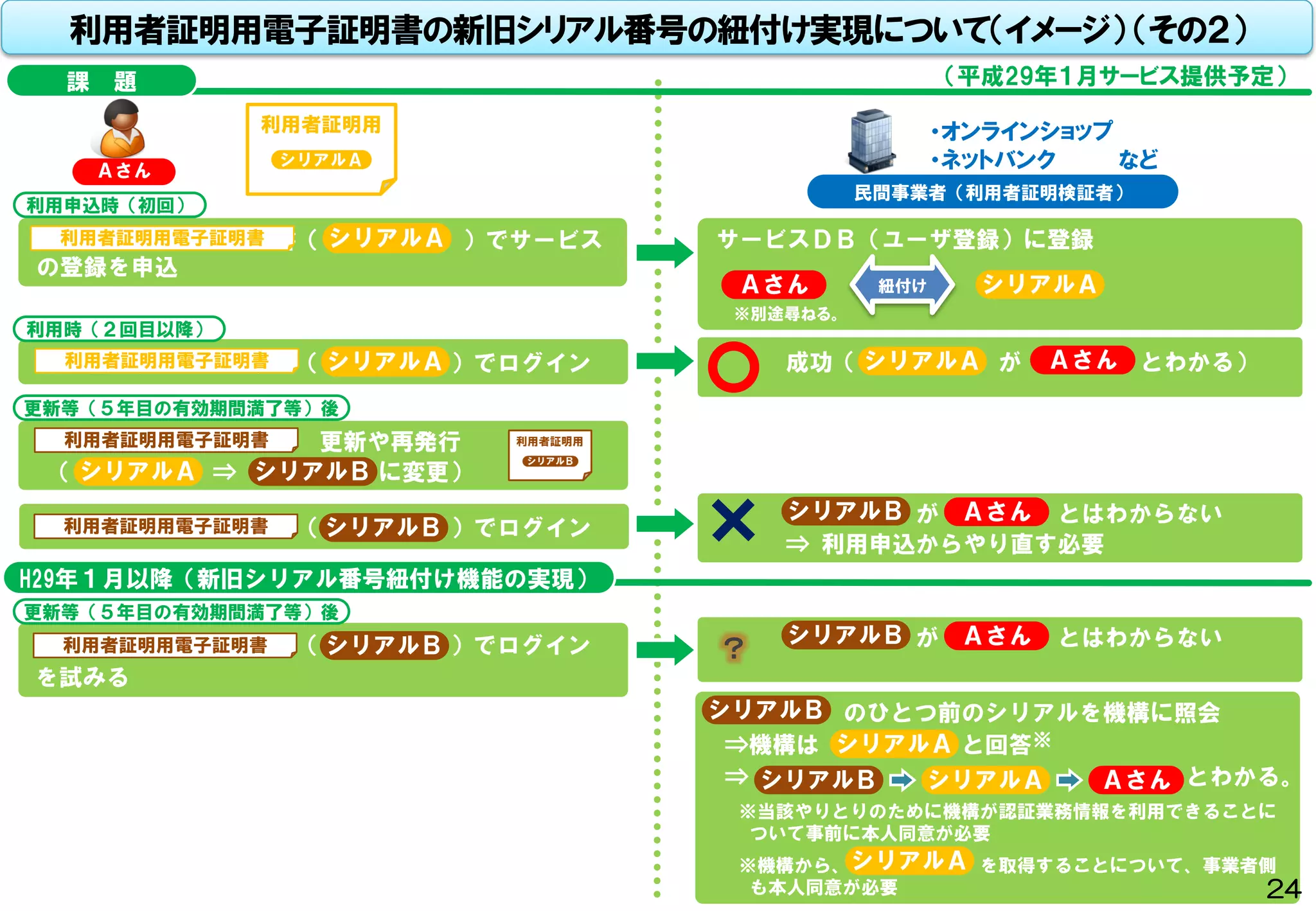 利用者証明用電子証明書の新旧シリアル番号の紐付け実現について（イメージ） （その２）
Ａさん
利用者証明用電子証明書（ ）でサービス
の登録を申込
利用者証明用
シリアルＡ
サービスＤＢ（ユーザ登録）に登録
Ａさん シリアルＡ
利用者証明用電子証明書（ ）でログインシリアルＡ
シリアルＡ
利用者証明用電子証明書 更新や再発行
（ ⇒ に変更）シリアルＡ シリアルＢ
利用者証明用電子証明書（シ リア ）でログインシリアルＢ
H29年１月以降（新旧シリアル番号紐付け機能の実現）
利用者証明用電子証明書（シ リア ）でログイン
を試みる
のひとつ前のシリアルを機構に照会
⇒機構は と回答※
⇒ とわかる。
※当該やりとりのために機構が認証業務情報を利用できることに
ついて事前に本人同意が必要
※機構から、 を取得することについて、事業者側
も本人同意が必要
シリアルＢ
シリアルＢ
民間事業者（利用者証明検証者）
・オンラインショップ
・ネットバンク など
課 題
成功（ が とわかる）シリアルＡ Ａさん
が とはわからない
⇒ 利用申込からやり直す必要
ＡさんシリアルＢ
利用申込時（初回）
利用時（２回目以降）
更新等（５年目の有効期間満了等）後
利用者証明用電子証明書
利用者証明用電子証明書
利用者証明用電子証明書
利用者証明用電子証明書
シリアルＡ
シリアルＢ ＡさんシリアルＡ
利用者証明用電子証明書
紐付け
が とはわからないＡさんシリアルＢ
？
シリアルＡ
（平成29年１月サービス提供予定）
※別途尋ねる。
更新等（５年目の有効期間満了等）後
24
 