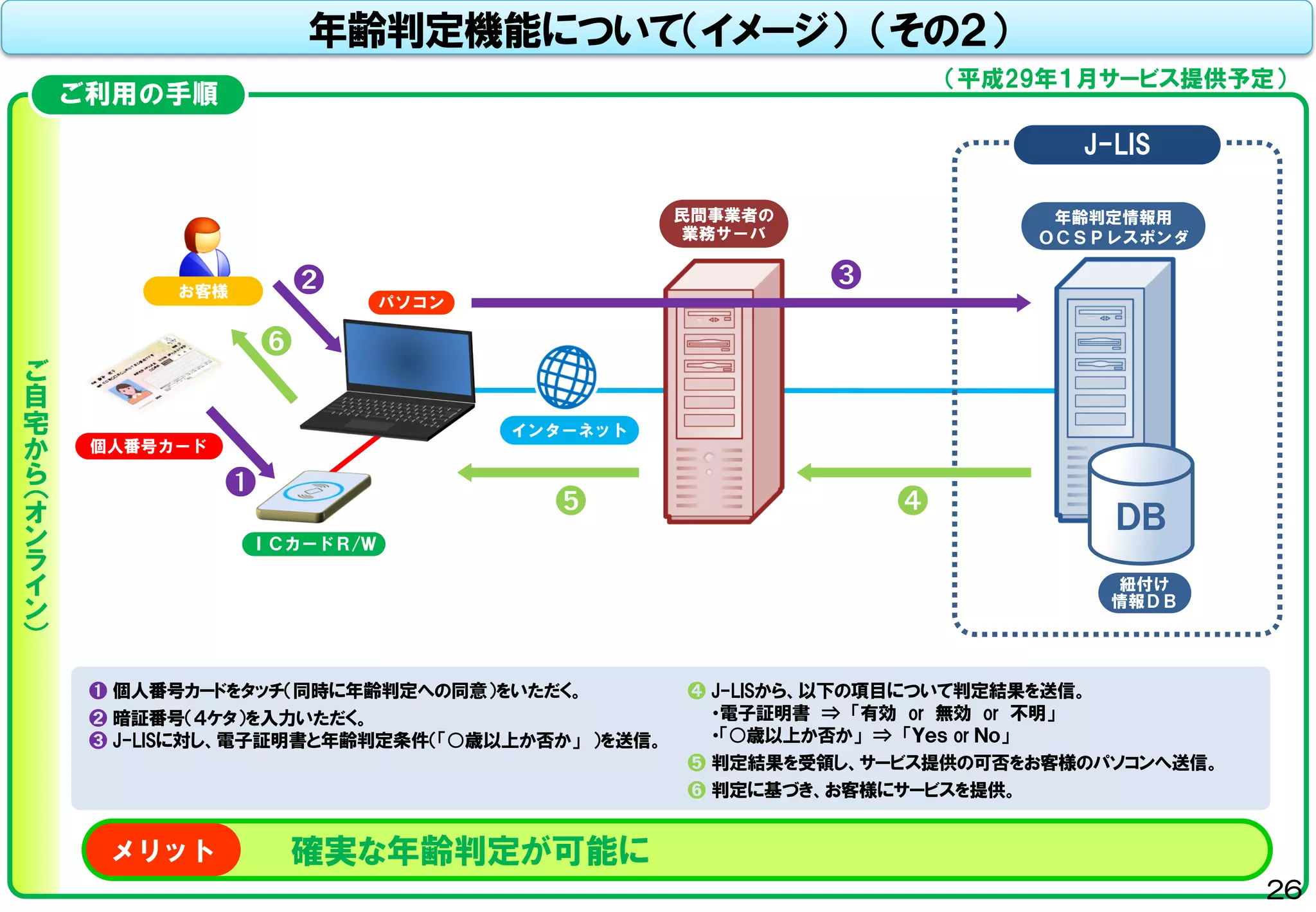 年齢判定機能について（イメージ） （その２）
J-LIS
ご
自
宅
か
ら
（オ
ン
ラ
イ
ン
）
ご利用の手順
民間事業者の
業務サーバ
年齢判定情報用
ＯＣＳＰレスポンダ
ＤＢ
紐付け
情報ＤＢ
➌
インターネット
➎ ➍
➊ 個人番号カードをタッチ（同時に年齢判定への同意）をいただく。
➋ 暗証番号（４ケタ）を入力いただく。
➌ J-LISに対し、電子証明書と年齢判定条件（「○歳以上か否か」 ）を送信。
➍ J-LISから、以下の項目について判定結果を送信。
・電子証明書 ⇒ 「有効 or 無効 or 不明」
・「○歳以上か否か」 ⇒ 「Ｙｅｓ or Ｎｏ」
➎ 判定結果を受領し、サービス提供の可否をお客様のパソコンへ送信。
➏ 判定に基づき、お客様にサービスを提供。
➏
確実な年齢判定が可能にメリット
お客様
個人番号カード
パソコン
ＩＣカードＲ/Ｗ
➊
➋
（平成29年１月サービス提供予定）
26
 