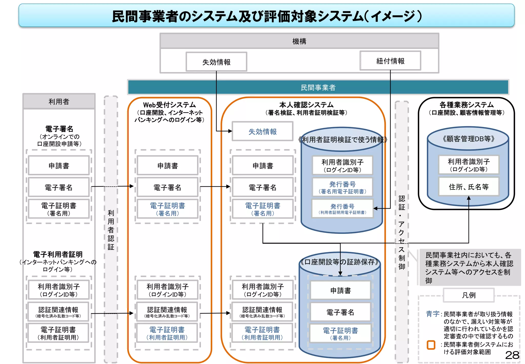 利用者
電子署名
（オンラインでの
口座開設申請等）
申請書
電子署名
電子証明書
（署名用）
電子利用者証明
（インターネットバンキングへの
ログイン等）
利用者識別子
（ログインID等）
認証関連情報
（暗号化済み乱数コード等）
電子証明書
（利用者証明用）
機構
失効情報 紐付情報
民間事業者
Web受付システム
（口座開設、インターネット
バンキングへのログイン等）
本人確認システム
（署名検証、利用者証明検証等）
失効情報
申請書
電子署名
電子証明書
（署名用）
利用者識別子
（ログインID等）
認証関連情報
（暗号化済み乱数コード等）
電子証明書
（利用者証明用）
申請書
電子署名
電子証明書
（署名用）
利用者識別子
（ログインID等）
認証関連情報
（暗号化済み乱数コード等）
電子証明書
（利用者証明用）
利用者識別子
（ログインID等）
発行番号
（署名用電子証明書）
発行番号
（利用者証明用電子証明書）
《利用者証明検証で使う情報》
申請書
電子署名
電子証明書
（署名用）
《口座開設等の証跡保存》
各種業務システム
（口座開設、顧客情報管理等）
利用者識別子
（ログインID等）
住所、氏名等
《顧客管理DB等》
民間事業社内においても、各
種業務システムから本人確認
システム等へのアクセスを制
御
凡例
青字：民間事業者が取り扱う情報
のなかで、漏えい対策等が
適切に行われているかを認
定審査の中で確認するもの
：民間事業者側システムにお
ける評価対象範囲
利
用
者
認
証
認
証
・
ア
ク
セ
ス
制
御
民間事業者のシステム及び評価対象システム（イメージ）
28
 