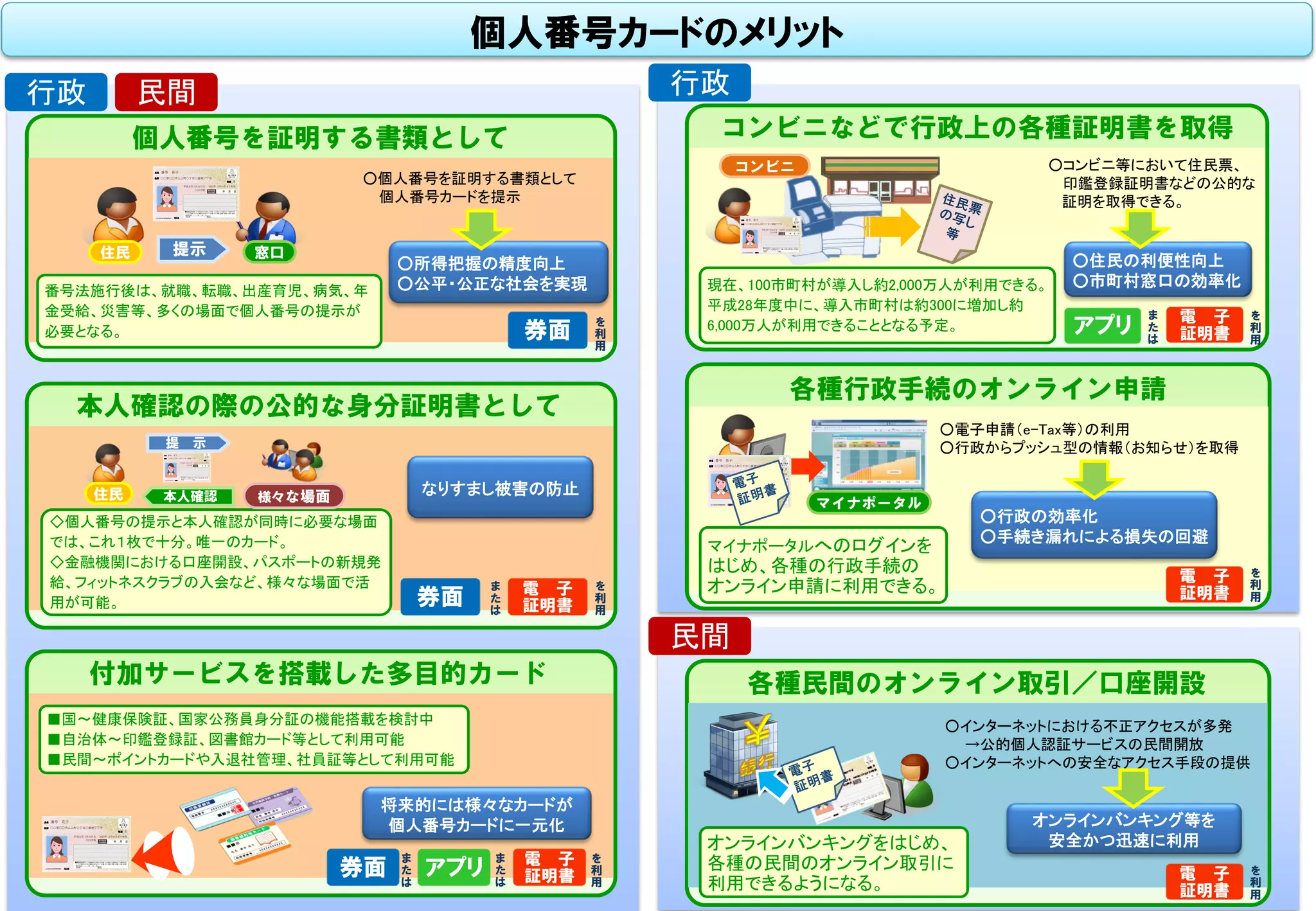 個人番号カードのメリット
コンビニの
マルチコピー機
コンビニなどで行政上の各種証明書を取得
電 子
証明書アプリ
現在、100市町村が導入し約2,000万人が利用できる。
平成28年度中に、導入市町村は約300に増加し約
6,000万人が利用できることとなる予定。
○住民の利便性向上
○市町村窓口の効率化
○コンビニ等において住民票、
印鑑登録証明書などの公的な
証明を取得できる。
コンビニ
ま
た
は
を
利
用
個人番号を証明する書類として
券面
番号法施行後は、就職、転職、出産育児、病気、年
金受給、災害等、多くの場面で個人番号の提示が
必要となる。
○所得把握の精度向上
○公平・公正な社会を実現
○個人番号を証明する書類として
個人番号カードを提示
提示 窓口住民
を
利
用
0123456789ABCDEF
氏名 番号 花子
平成元年 3月31日生
住所 ○○県□□市△△町◇丁目○番地▽▽号
1234
2025年 3月31日まで有効
性別 女
□□市長
各種行政手続のオンライン申請
電 子
証明書
マイナポータル
マイナポータルへのログインを
はじめ、各種の行政手続の
オンライン申請に利用できる。
○電子申請（e-Tax等）の利用
○行政からプッシュ型の情報（お知らせ）を取得
○行政の効率化
○手続き漏れによる損失の回避
を
利
用
0123456789ABCDEF
氏名 番号 花子
平成元年 3月31日生
住所 ○○県□□市△△町◇丁目○番地▽▽号
1234
2025年 3月31日まで有効
性別 女
□□市長
本人確認の際の公的な身分証明書として
券面
◇個人番号の提示と本人確認が同時に必要な場面
では、これ１枚で十分。唯一のカード。
◇金融機関における口座開設、パスポートの新規発
給、フィットネスクラブの入会など、様々な場面で活
用が可能。
なりすまし被害の防止住民
提 示
本人確認 様々な場面
電 子
証明書
ま
た
は
を
利
用
0123456789ABCDEF
氏名 番号 花子
平成元年 3月31日生
住所 ○○県□□市△△町◇丁目○番地▽▽号
1234
2025年 3月31日まで有効
性別 女
□□市長
各種民間のオンライン取引／口座開設
電 子
証明書
オンラインバンキング等を
安全かつ迅速に利用オンラインバンキングをはじめ、
各種の民間のオンライン取引に
利用できるようになる。
○インターネットにおける不正アクセスが多発
→公的個人認証サービスの民間開放
○インターネットへの安全なアクセス手段の提供
を
利
用
付加サービスを搭載した多目的カード
券面 電 子
証明書アプリ
■国～健康保険証、国家公務員身分証の機能搭載を検討中
■自治体～印鑑登録証、図書館カード等として利用可能
■民間～ポイントカードや入退社管理、社員証等として利用可能
将来的には様々なカードが
個人番号カードに一元化
ま
た
は
ま
た
は
を
利
用
0123456789ABCDEF
氏名 番号 花子
平成元年 3月31日生
住所 ○○県□□市△△町◇丁目○番地▽▽号
1234
2025年 3月31日まで有効
性別 女
□□市長
0123456789ABCDEF
氏名 番号 花子
平成元年 3月31日生
住所 ○○県□□市△△町◇丁目○番地▽▽号
1234
2025年 3月31日まで有効
性別 女
□□市長
行政 民間 行政
民間
 