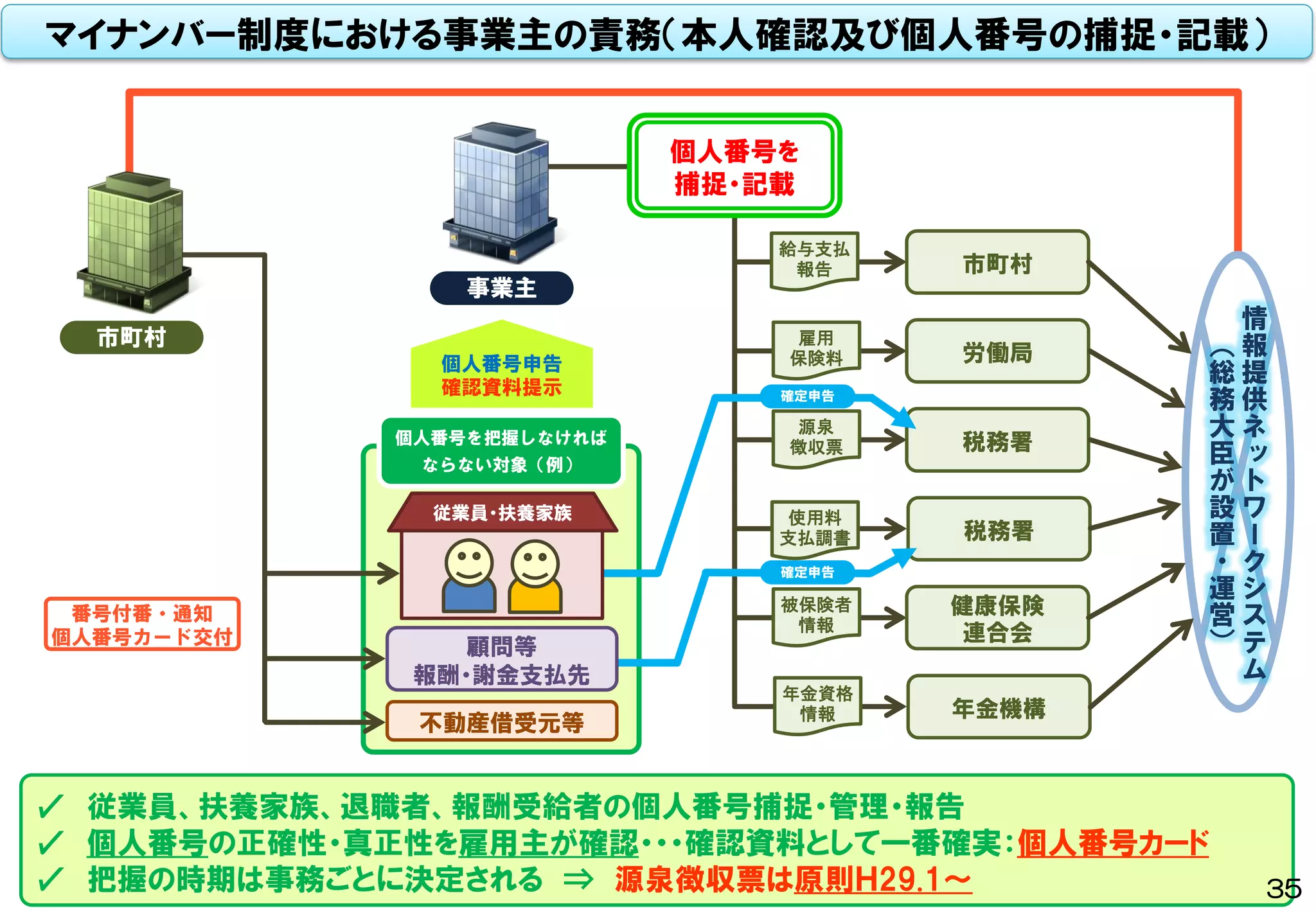 年金機構
年金資格
情報
健康保険
連合会
被保険者
情報
税務署
使用料
支払調書
税務署
源泉
徴収票
労働局
雇用
保険料
市町村
給与支払
報告
マイナンバー制度における事業主の責務（本人確認及び個人番号の捕捉・記載）
✓ 従業員、扶養家族、退職者、報酬受給者の個人番号捕捉・管理・報告
✓ 個人番号の正確性・真正性を雇用主が確認・・・確認資料として一番確実：個人番号カード
✓ 把握の時期は事務ごとに決定される ⇒ 源泉徴収票は原則Ｈ29.1～
事業主
個人番号申告
確認資料提示
個人番号を把握しなければ
ならない対象（例）
不動産借受元等
個人番号を
捕捉・記載
情
報
提
供
ネ
ッ
ト
ワ
ー
ク
シ
ス
テ
ム
（
総
務
大
臣
が
設
置
・
運
営
）
市町村
番号付番・通知
個人番号カード交付
確定申告
確定申告
従業員・扶養家族
顧問等
報酬・謝金支払先
35
 