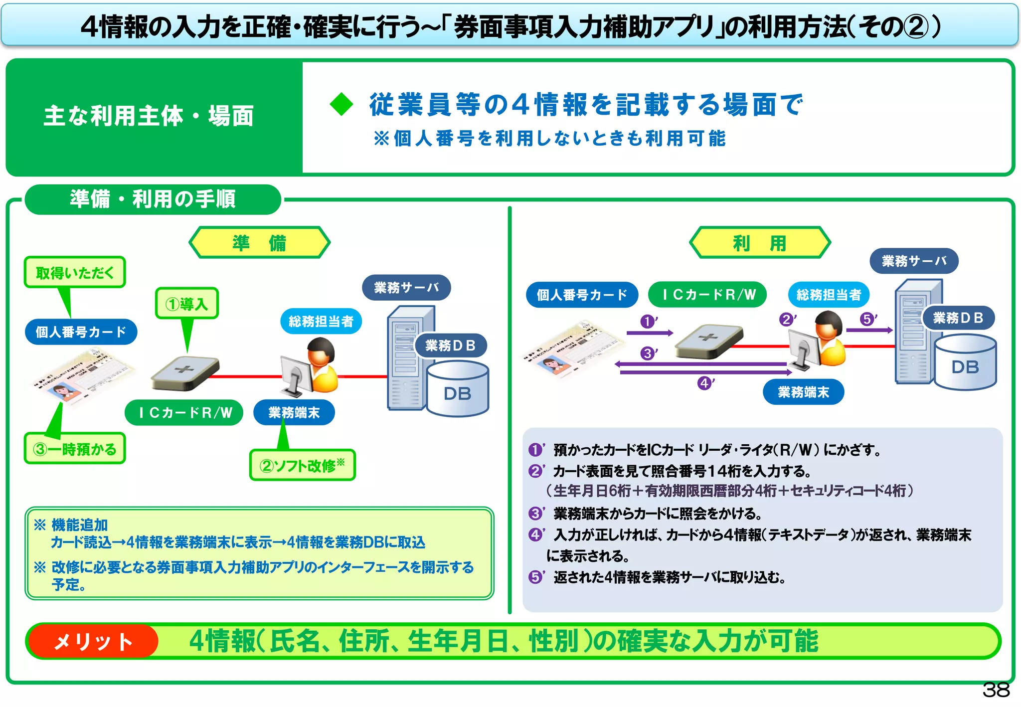 準備・利用の手順
準 備 利 用
ＩＣカードＲ/Ｗ
総務担当者
業務端末
ＤＢ
業務サーバ
業務ＤＢ
個人番号カード
取得いただく
③一時預かる
①導入
②ソフト改修※
※ 機能追加
カード読込→4情報を業務端末に表示→4情報を業務ＤＢに取込
※ 改修に必要となる券面事項入力補助アプリのインターフェースを開示する
予定。
ＩＣカードＲ/Ｗ 総務担当者
業務端末
ＤＢ
業務サーバ
業務ＤＢ
個人番号カード
4情報（氏名、住所、生年月日、性別）の確実な入力が可能メリット
➊’ 預かったカードをＩＣカード リーダ･ライタ（Ｒ/Ｗ） にかざす。
➋’ カード表面を見て照合番号１４桁を入力する。
➌’ 業務端末からカードに照会をかける。
➍’ 入力が正しければ、カードから４情報（テキストデータ）が返され、業務端末
に表示される。
➎’ 返された4情報を業務サーバに取り込む。
➊’ ➋’
➌’
➍’
➎’
◆ 従業員等の４情報を記載する場面で
※個人番号を利用しないときも利用可能
主な利用主体・場面
４情報の入力を正確・確実に行う～「券面事項入力補助アプリ」の利用方法（その②）
（生年月日6桁＋有効期限西暦部分4桁＋セキュリティコード4桁）
38
 
