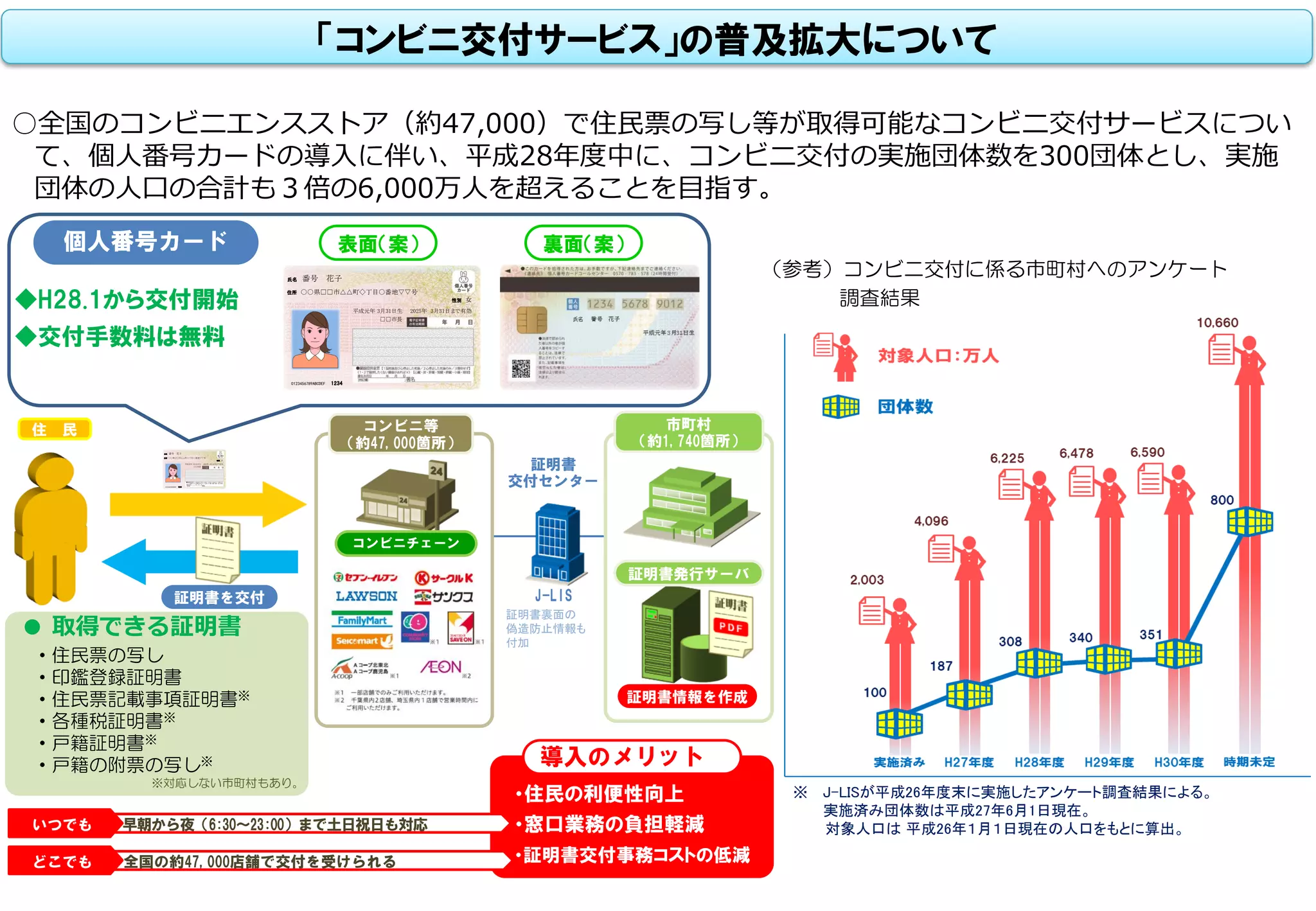○全国のコンビニエンスストア（約47,000）で住民票の写し等が取得可能なコンビニ交付サービスについ
て、個人番号カードの導入に伴い、平成28年度中に、コンビニ交付の実施団体数を300団体とし、実施
団体の人口の合計も３倍の6,000万人を超えることを目指す。
表面（案） 裏面（案）
（参考）コンビニ交付に係る市町村へのアンケート
調査結果
※ J-LISが平成26年度末に実施したアンケート調査結果による。
実施済み団体数は平成27年6月1日現在。
対象人口は 平成26年１月１日現在の人口をもとに算出。
コンビニチェーン
● 取得できる証明書
・住民票の写し
・印鑑登録証明書
・住民票記載事項証明書※
・各種税証明書※
・戸籍証明書※
・戸籍の附票の写し※
※対応しない市町村もあり。
個人番号カード
証明書を交付
住 民 コンビニ等
（約47,000箇所）
導入のメリット
・住民の利便性向上
・窓口業務の負担軽減
・証明書交付事務コストの低減
早朝から夜（6:30～23:00）まで土日祝日も対応いつでも
全国の約47,000店舗で交付を受けられるどこでも
市町村
（約1,740箇所）
証明書発行サーバ
証明書情報を作成
◆H28.1から交付開始
◆交付手数料は無料
証明書
交付センター
J-LIS
証明書裏面の
偽造防止情報も
付加
「コンビニ交付サービス」の普及拡大について
0123456789ABCDEF
氏名 番号 花子
平成元年 3月31日生
住所 ○○県□□市△△町◇丁目○番地▽▽号
1234
2025年 3月31日まで有効
性別 女
□□市長
0123456789ABCDEF
氏名 番号 花子
平成元年 3月31日生
住所 ○○県□□市△△町◇丁目○番地▽▽号
1234
2025年 3月31日まで有効
性別 女
□□市長
 
