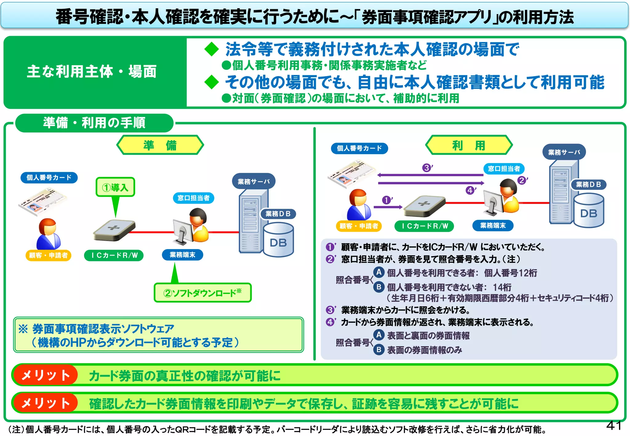 番号確認・本人確認を確実に行うために～「券面事項確認アプリ」の利用方法
準備・利用の手順
準 備 利 用
※ 券面事項確認表示ソフトウェア
（機構のＨＰからダウンロード可能とする予定）
（注）個人番号カードには、個人番号の入ったＱＲコードを記載する予定。バーコードリーダにより読込むソフト改修を行えば、さらに省力化が可能。
➊’
➌’
➍’
◆ 法令等で義務付けされた本人確認の場面で
●個人番号利用事務・関係事務実施者など
◆ その他の場面でも、自由に本人確認書類として利用可能
●対面（券面確認）の場面において、補助的に利用
主な利用主体・場面
ＩＣカードＲ/Ｗ
窓口担当者
業務端末
ＤＢ
業務サーバ
業務ＤＢ
個人番号カード
①導入
②ソフトダウンロード※
顧客・申請者
カード券面の真正性の確認が可能にメリット
確認したカード券面情報を印刷やデータで保存し、証跡を容易に残すことが可能にメリット
➊’ 顧客・申請者に、カードをＩＣカードＲ/Ｗ においていただく。
➋’ 窓口担当者が、券面を見て照合番号を入力。（注）
➌’ 業務端末からカードに照会をかける。
➍’ カードから券面情報が返され、業務端末に表示される。
照合番号〈
個人番号を利用できる者： 個人番号12桁Ａ
個人番号を利用できない者： 14桁
（生年月日6桁＋有効期限西暦部分4桁＋セキュリティコード4桁）
Ｂ
照合番号〈
表面と裏面の券面情報Ａ
表面の券面情報のみＢ
ＩＣカードＲ/Ｗ
窓口担当者
業務端末
ＤＢ
業務サーバ
業務ＤＢ
個人番号カード
顧客・申請者
➋’
41
 