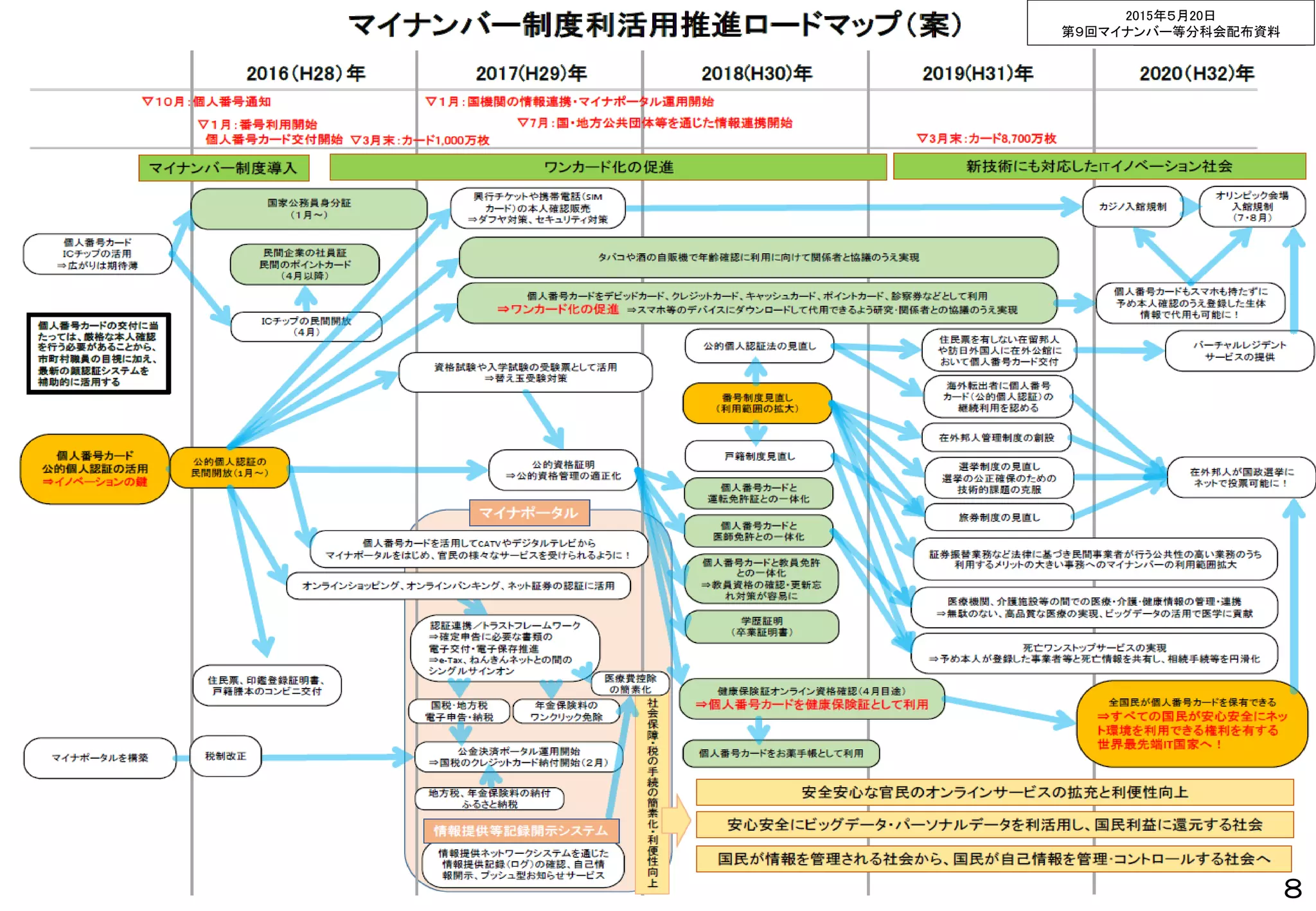 2015年５月20日
第９回マイナンバー等分科会配布資料
8
 