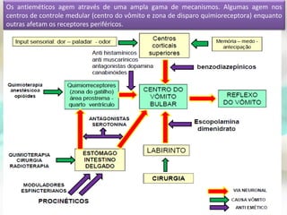 Os antieméticos agem através de uma ampla gama de mecanismos. Algumas agem nos
centros de controle medular (centro do vômito e zona de disparo quimioreceptora) enquanto
outras afetam os receptores periféricos.
 