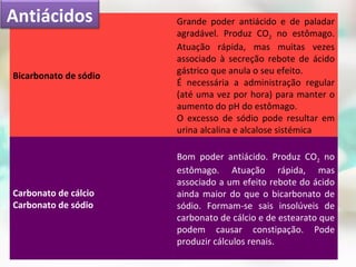 Antiácidos             Grande poder antiácido e de paladar
                       agradável. Produz CO2 no estômago.
                       Atuação rápida, mas muitas vezes
                       associado à secreção rebote de ácido
                       gástrico que anula o seu efeito.
Bicarbonato de sódio
                       É necessária a administração regular
                       (até uma vez por hora) para manter o
                       aumento do pH do estômago.
                       O excesso de sódio pode resultar em
                       urina alcalina e alcalose sistémica

                       Bom poder antiácido. Produz CO2 no
                       estômago. Atuação rápida, mas
                       associado a um efeito rebote do ácido
Carbonato de cálcio    ainda maior do que o bicarbonato de
Carbonato de sódio     sódio. Formam-se sais insolúveis de
                       carbonato de cálcio e de estearato que
                       podem causar constipação. Pode
                       produzir cálculos renais.
 