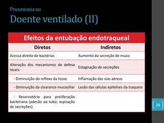 Pneumonia no

Doente ventilado (II)
        Efeitos da entubação endotraqueal
              Diretos                                Indiretos
Acesso direito de bactérias             Aumento da secreção de muco

Alteração dos mecanismos de defesa
                                   Estagnação de secreções
locais:

  - Diminuição do reflexo da tosse      Inflamação das vias aéreas

  - Diminuição da clearance mucociliar Lesão das células epiteliais da traqueia

  - Reservatório para proliferação
bacteriana (adesão ao tubo; aspiração
de secreções).                                                                    28
 