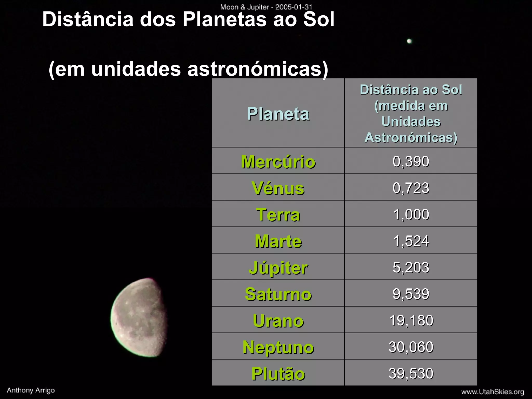 Distância dos Planetas ao Sol (em unidades astronómicas) 39,530 Plutão 30,060 Neptuno 19,180 Urano 9,539 Saturno 5,203 Júpiter 1,524 Marte 1,000 Terra 0,723 Vénus 0,390 Mercúrio Distância ao Sol (medida em Unidades Astronómicas) Planeta