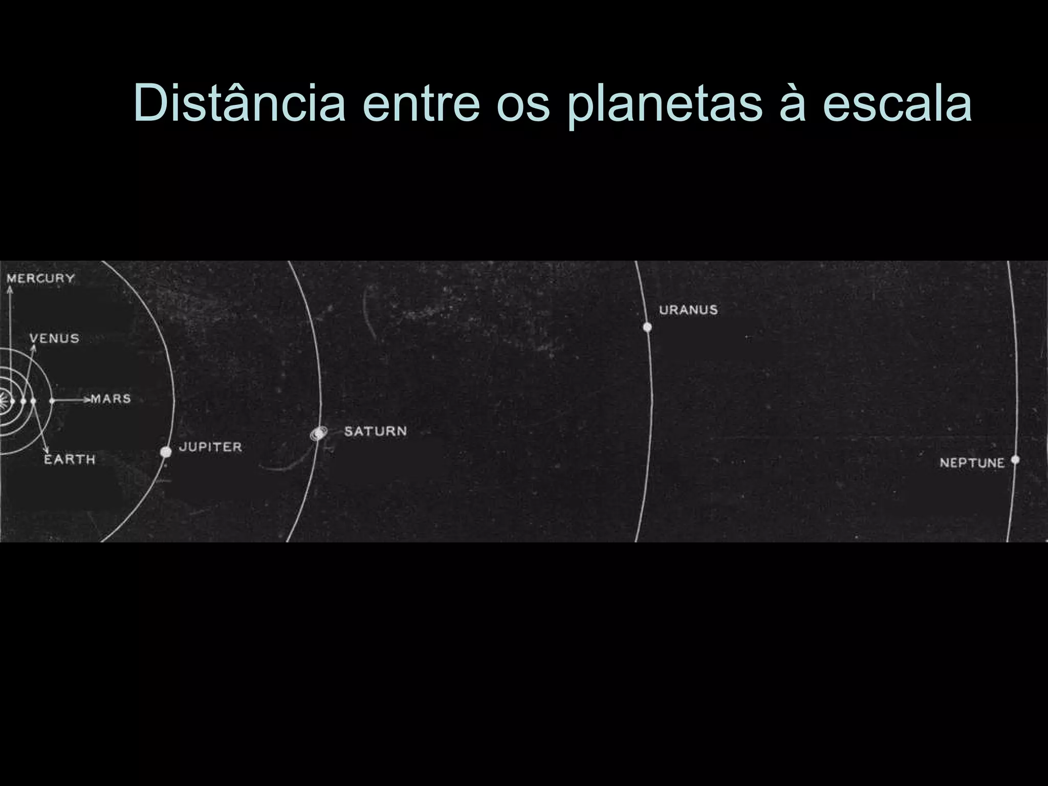 Distância entre os planetas à escala