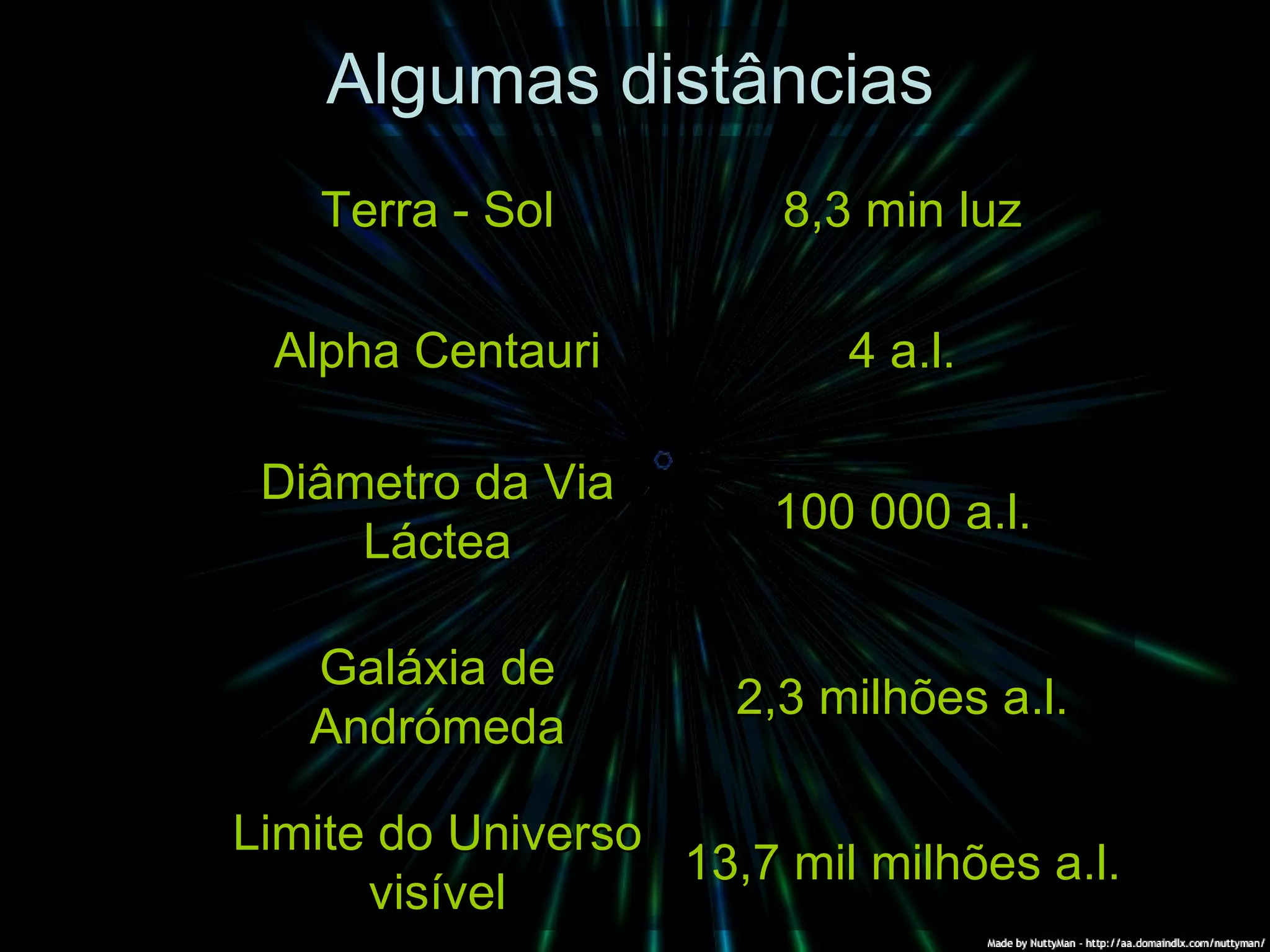Algumas distâncias 8,3 min luz Terra - Sol 13,7 mil milhões a.l. Limite do Universo visível 2,3 milhões a.l. Galáxia de Andrómeda 100 000 a.l. Diâmetro da Via Láctea 4 a.l. Alpha Centauri