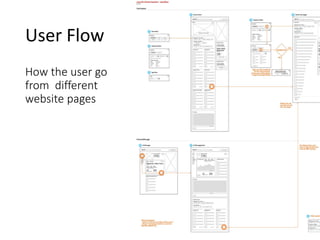 User Flow
How the user go
from different
website pages
 