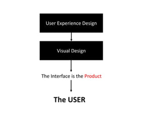 User Experience Design
Visual Design
The Interface is the Product
The USER
 