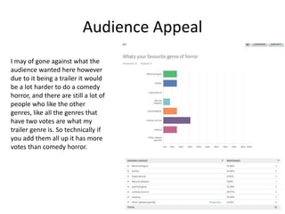 Audience Appeal
I may of gone against what the
audience wanted here however
due to it being a trailer it would
be a lot harder to do a comedy
horror, and there are still a lot of
people who like the other
genres, like all the genres that
have two votes are what my
trailer genre is. So technically if
you add them all up it has more
votes than comedy horror.
 
