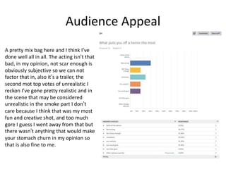 Audience Appeal
A pretty mix bag here and I think I’ve
done well all in all. The acting isn’t that
bad, in my opinion, not scar enough is
obviously subjective so we can not
factor that in, also it’s a trailer, the
second mot top votes of unrealistic I
reckon I’ve gone pretty realistic and in
the scene that may be considered
unrealistic in the smoke part I don’t
care because I think that was my most
fun and creative shot, and too much
gore I guess I went away from that but
there wasn’t anything that would make
your stomach churn in my opinion so
that is also fine to me.
 
