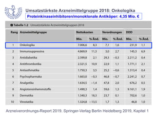 Arzneiverordnungs-Report 2019. Springer-Verlag Berlin Heidelberg 2019, Kapitel 1
Umsatzstärkste Arzneimittelgruppe 2018: Onkologika
Proteinkinaseinhibitoren/monoklonale Antiköper: 4,35 Mio. €
 