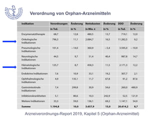 Verordnung von Orphan-Arzneimitteln
Arzneiverordnungs-Report 2019, Kapitel 5 (Orphan-Arzneimittel)
 