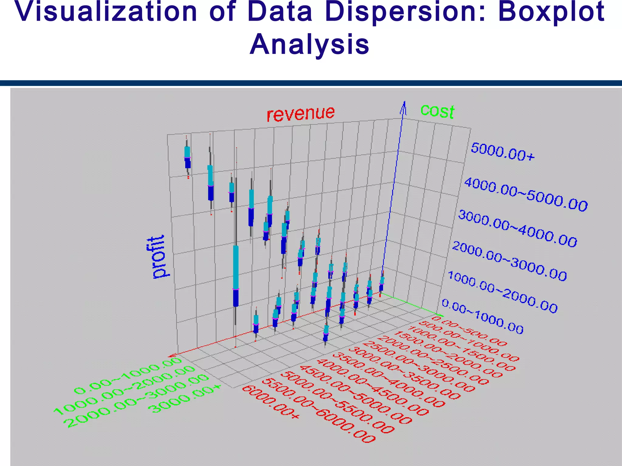 16
Visualization of Data Dispersion: Boxplot
Analysis
 