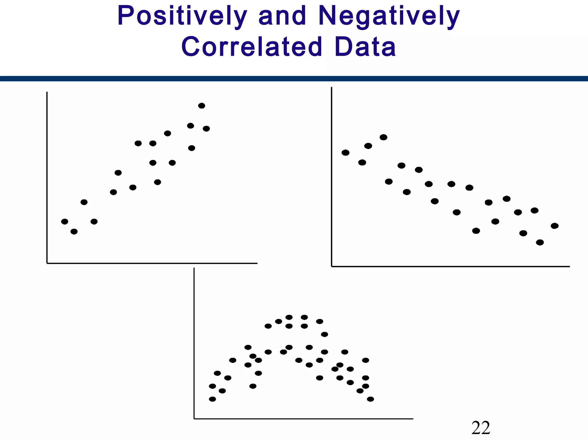 22
Positively and Negatively
Correlated Data
 