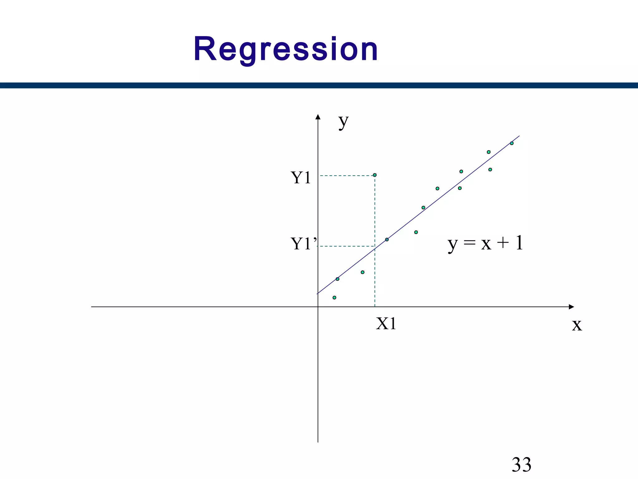 33
Regression
x
y
y = x + 1
X1
Y1
Y1’
 