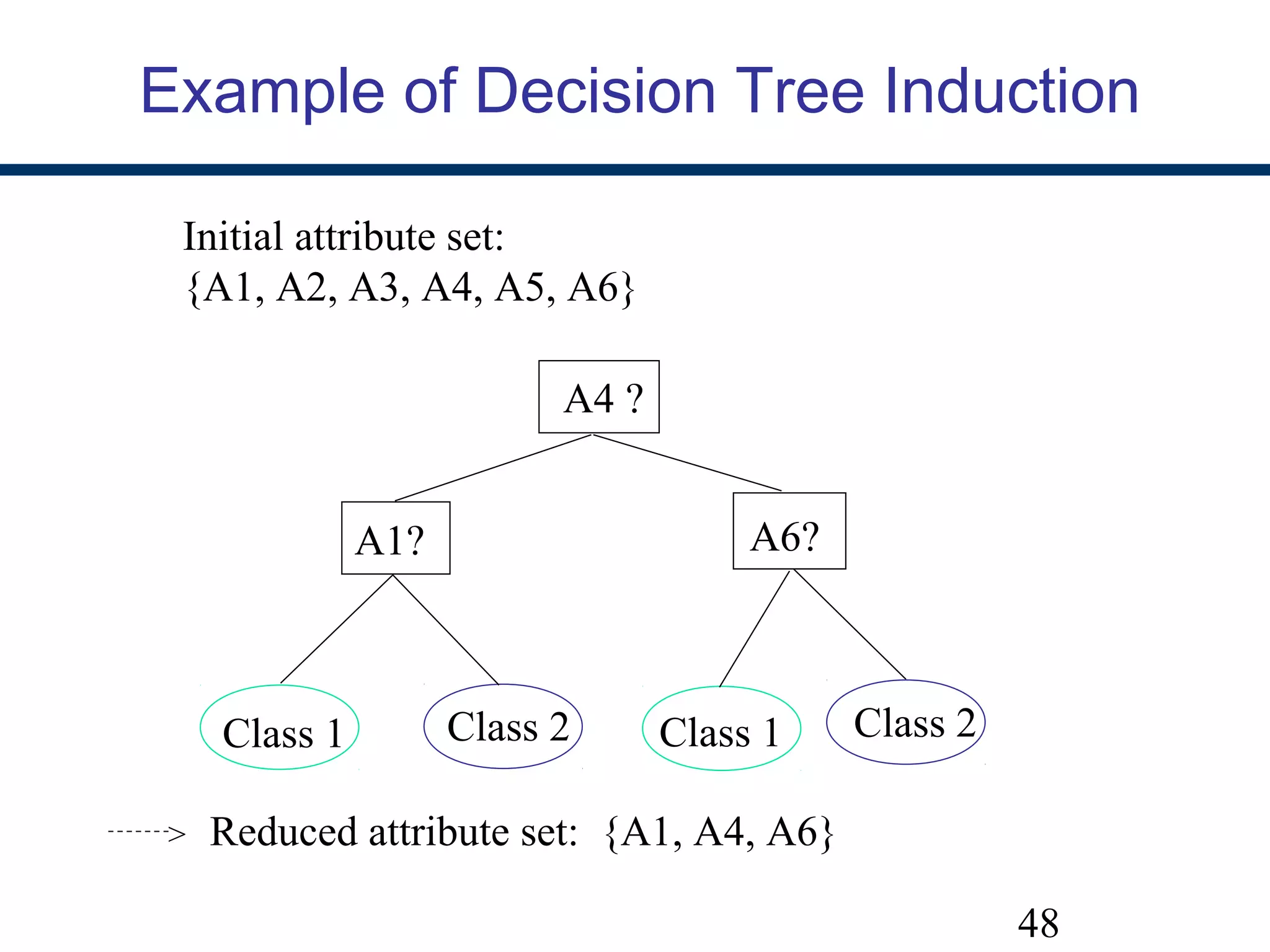 48
Example of Decision Tree Induction
Initial attribute set:
{A1, A2, A3, A4, A5, A6}
A4 ?
A1? A6?
Class 1 Class 2 Class 1 Class 2
> Reduced attribute set: {A1, A4, A6}
 