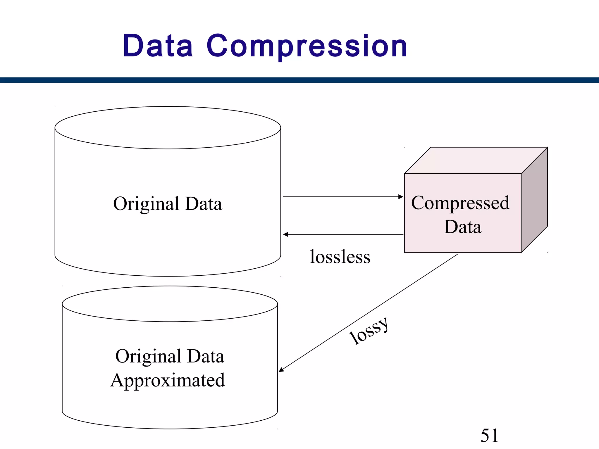 51
Data Compression
Original Data Compressed
Data
lossless
Original Data
Approximated
lossy
 