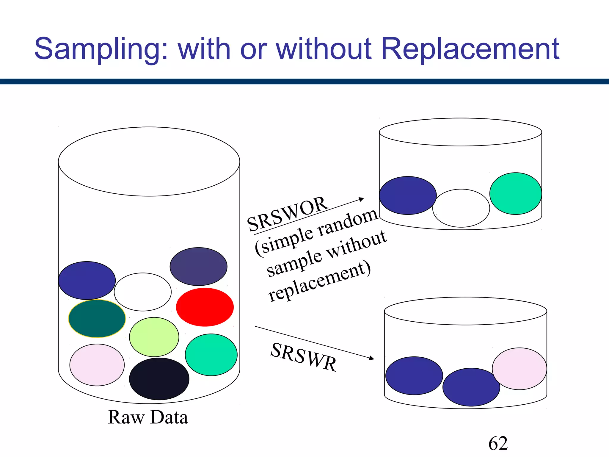 62
Sampling: with or without Replacement
SRSWOR
(simple random
sample without
replacement)
SRSWR
Raw Data
 