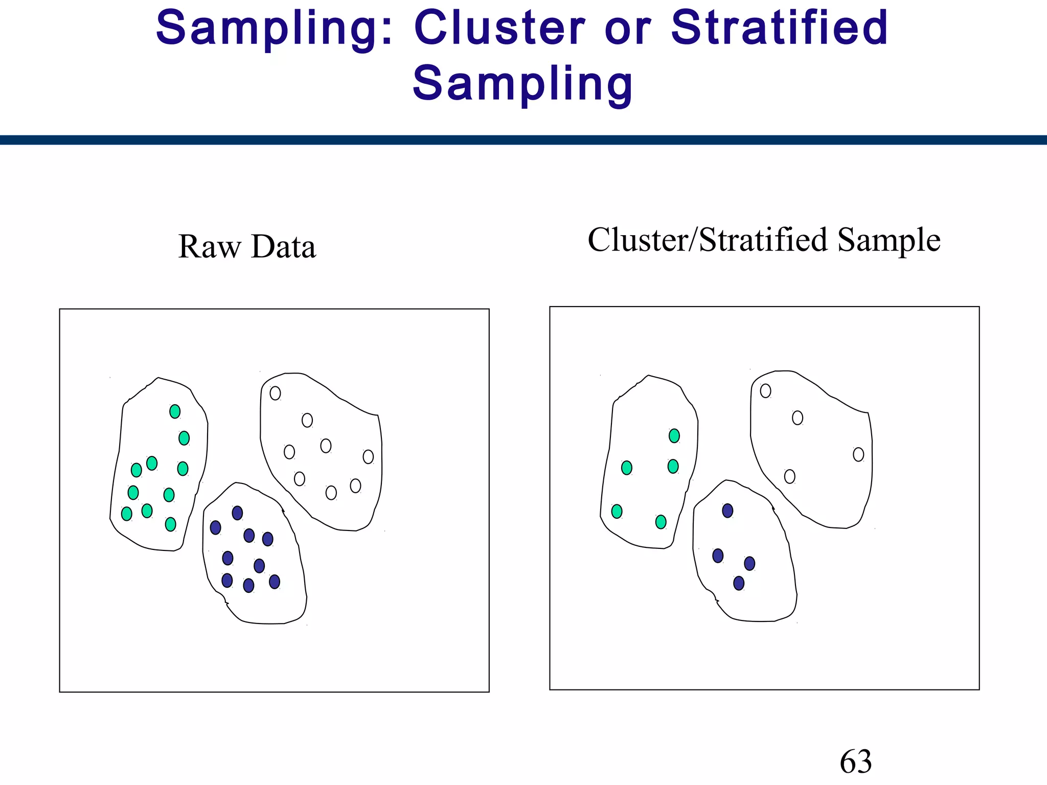 63
Sampling: Cluster or Stratified
Sampling
Raw Data Cluster/Stratified Sample
 