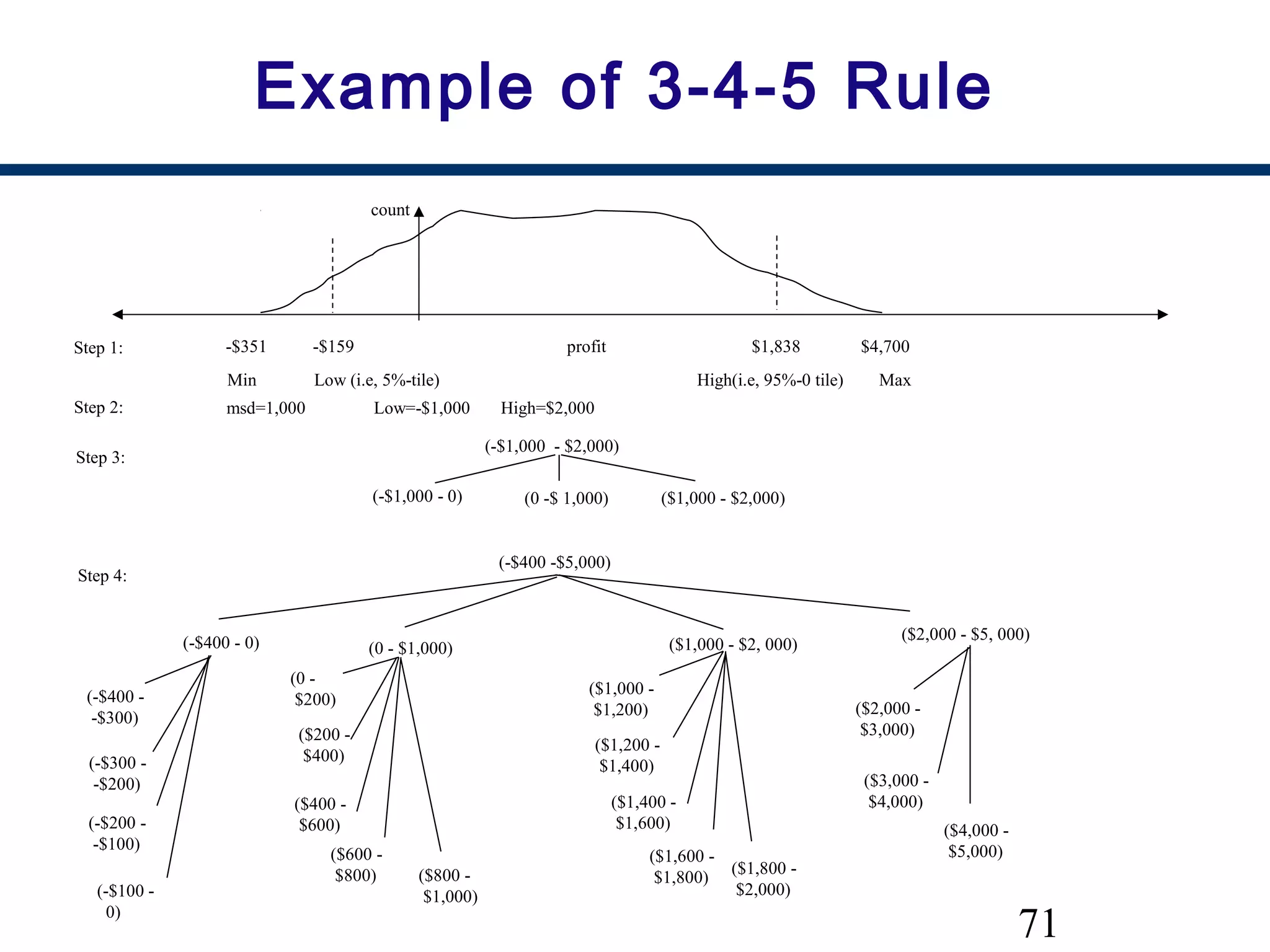 71
Example of 3-4-5 Rule
(-$400 -$5,000)
(-$400 - 0)
(-$400 -
-$300)
(-$300 -
-$200)
(-$200 -
-$100)
(-$100 -
0)
(0 - $1,000)
(0 -
$200)
($200 -
$400)
($400 -
$600)
($600 -
$800) ($800 -
$1,000)
($2,000 - $5, 000)
($2,000 -
$3,000)
($3,000 -
$4,000)
($4,000 -
$5,000)
($1,000 - $2, 000)
($1,000 -
$1,200)
($1,200 -
$1,400)
($1,400 -
$1,600)
($1,600 -
$1,800)
($1,800 -
$2,000)
msd=1,000 Low=-$1,000 High=$2,000Step 2:
Step 4:
Step 1: -$351 -$159 profit $1,838 $4,700
Min Low (i.e, 5%-tile) High(i.e, 95%-0 tile) Max
count
(-$1,000 - $2,000)
(-$1,000 - 0) (0 -$ 1,000)
Step 3:
($1,000 - $2,000)
 