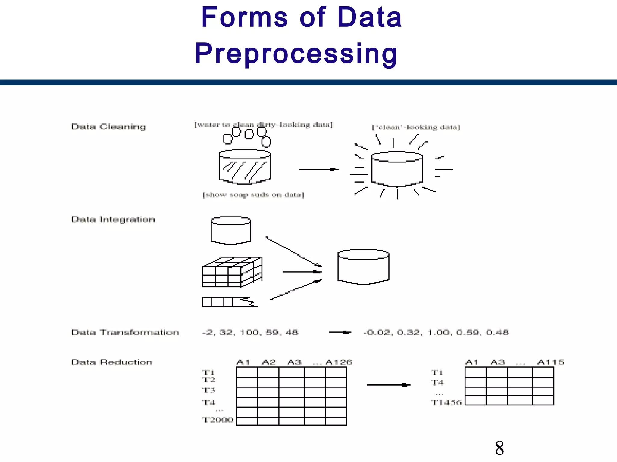 8
Forms of Data
Preprocessing
 