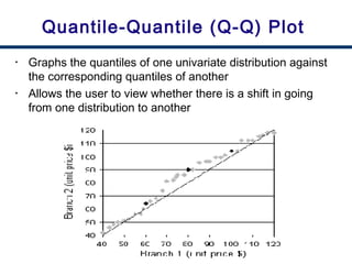 19
Quantile-Quantile (Q-Q) Plot
• Graphs the quantiles of one univariate distribution against
the corresponding quantiles of another
• Allows the user to view whether there is a shift in going
from one distribution to another
 