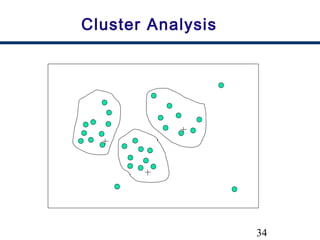 34
Cluster Analysis
 
