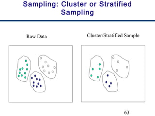 63
Sampling: Cluster or Stratified
Sampling
Raw Data Cluster/Stratified Sample
 