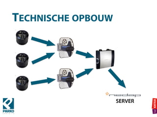 TECHNISCHE OPBOUW
SERVER
 