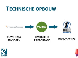 TECHNISCHE OPBOUW
RUWE DATA 
SENSOREN
OVERZICHT  
RAPPORTAGE
HANDHAVING
 