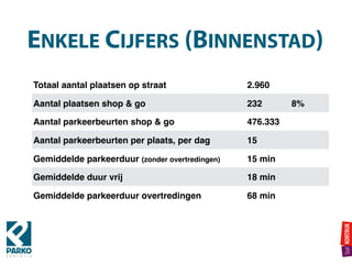ENKELE CIJFERS (BINNENSTAD)
Totaal aantal plaatsen op straat 2.960
Aantal plaatsen shop & go 232 8%
Aantal parkeerbeurten shop & go 476.333
Aantal parkeerbeurten per plaats, per dag 15
Gemiddelde parkeerduur (zonder overtredingen) 15 min
Gemiddelde duur vrij 18 min
Gemiddelde parkeerduur overtredingen 68 min
 