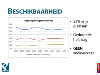 BESCHIKBAARHEID
• 55% vrije
plaatsen
• Gedurende
hele dag
• GEEN
zoekverkeer
 