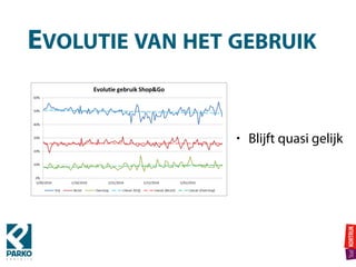 EVOLUTIE VAN HET GEBRUIK
• Blijft quasi gelijk
 