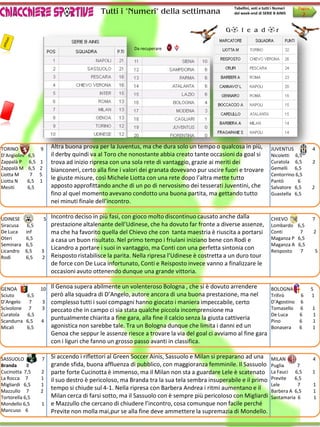 Tutti i "Numeri" della settimana
                                                                                                     Tabellini, voti e tutti i Numeri   Pagina
                                                                                                     del week-end di SERIE B AINIS          2

                                                                                                  G o l e a d o r

                                                             Da recuperare




TORINO               9       Altra buona prova per la Juventus, ma che dura solo un tempo o qualcosa in più,               JUVENTUS              4
D’Angiolini   6,5            il derby quindi va al Toro che nonostante abbia creato tante occasioni da goal si             Nicoletti 6,5
Zappalà P      6,5   1       trova ad inizio ripresa con una sola rete di vantaggio, grazie ai meriti dei                  Curatola 6,5          2
Zappalà M     6,5    2       bianconeri, certo alla fine i valori dei granata dovevano pur uscire fuori e trovare          Gemelli 6,5
Liotta M       7     5                                                                                                     Centorrino 6,5
Liotta N      6,5    1
                             le giuste misure, così Michele Liotta con una rete dopo l’altra mette tutto                   Pantò       6
Mesiti        6,5            apposto approfittando anche di un po di nervosismo dei tesserati Juventini, che               Salvatore 6,5         2
                             fino al quel momento avevano condotto una buona partita, ma gettando tutto                    Guastella 6,5
                             nei minuti finale dell’incontro.

UDINESE                Incontro deciso in più fasi, con gioco molto discontinuo causato anche dalla
                         5                                                                                                 CHIEVO                7
Siracusa       6,5     prestazione altalenante dell’Udinese, che ha dovuto far fronte a diverse assenze,                   Lombardo 6,5
De Luca       inf      ma che ha favorito quella del Chievo che con tanta maestria è riuscita a portarsi                   Conti      7          2
Oteri         6,5      a casa un buon risultato. Nel primo tempo i friulani iniziano bene con Rodi e                       Maganza P 6,5
Seminara      6,5                                                                                                          Maganza A 6,5
Licandro      6,5    3
                       Licandro a portare i suoi in vantaggio, ma Conti con una perfetta sintonia con                      Reisposto  7              5
Rodi          6,5    2 Reisposto ristabilisce la parita. Nella ripresa l’Udinese è costretta a un duro tour
                       de force con De Luca infortunato, Conti e Reisposto invece vanno a finalizzare le
                       occasioni avuto ottenendo dunque una grande vittoria.

GENOA                10Il Genoa supera abilmente un volenteroso Bologna , che si è dovuto arrendere                        BOLOGNA               5
Sciuto        6,5      però alla squadra di D’Angelo, autore ancora di una buona prestazione, ma nel                       Trifirò     6         1
D’Angelo       7     3 complesso tutti i suoi compagni hanno giocato i maniera impeccabile, certo                          D’Agostino 6
Scivolone      7     3 peccato che in campo ci sia stata qualche piccola incomprensione ma                                 Tomasello 6           1
Curatola      6,5                                                                                                          De Luca    6          1
Scandurra     6,5    4
                       puntualmente chiarita a fine gara, alla fine il calcio senza la giusta cattiveria                   Pino       6          1
Micali        6,5      agonistica non sarebbe tale. Tra un Bologna dunque che limita i danni ed un                         Bonasera   6          1
                       Genoa che seppur le assenze riesce a trovare la via del goal ci avviamo al fine gara
                       con i liguri che fanno un grosso passo avanti in classifica.

SASSUOLO             7       Si accendo i riflettori al Green Soccer Ainis, Sassuolo e Milan si preparano ad una           MILAN                 4
Branda      8                grande sfida, buona affluenza di pubblico, con maggioranza femminile. Il Sassuolo             Puglia     7
Cucinotta 7,5        2       parte forte Cucinotta è immenso, ma il Milan non sta a guardare Lele è scatenato              La Fauci 6,5          1
La Rocca 7           1       il suo destro è pericoloso, ma Branda tra la sua tela sembra insuperabile e il primo          Previte   6,5
Migliardi 6,5        1                                                                                                     Lele       7          1
Mazzullo 7           2
                             tempo si chiude sul 4-1. Nella ripresa con Barbera Andrea i ritmi aumentano e il              Barbera A 6,5         1
Tortorella 6,5               Milan cerca di farsi sotto, ma il Sassuolo con è sempre più pericoloso con Migliardi          Santamaria 6          1
Mondello 6,5         1       e Mazzullo che cercano di chiudere l’incontro, cosa comunque non facile perché
Mancuso 6                    Previte non molla mai,pur se alla fine deve ammettere la supremazia di Mondello.
 