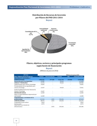 Regionalización Plan Plurianual de Inversiones 2011­2014 
Preliminar e Indicativa 
83 
Distribución de Recursos de Inversión 
por Pilares del PND 2011­2014 
Boyacá 
Consolidación de la 
Pilares, objetivos, sectores y principales programas 
según fuente de financiación 
Boyacá 
(Millones de pesos de 2010) 
Crecimiento 
sostenible 
50% 
Igualdad de 
oportunidades 
38% 
paz 
0,27% 
Sostenibilidad 
ambiental 
4% 
Soportes 
transversales 
8% 
BOYACA Millones de pesos 2010 
Pilar/ Objetivo/Sector/Programa Central Descentralizado Privado SGP Total 2011­2014 
CRECIMIENTO SOSTENIBLE Y 
COMPETITIVIDAD 1.055.251 277.620 5.161.170 249.060 6.743.102 
Innovación para la prosperidad 53.985 ‐ 59.424 ‐ 113.409 
CIENCIA Y TECNOLOGIA 41.476 ‐ 59.424 ‐ 100.900 
Capital humano para ciencia y tecnología 1 4.692 ‐ ‐ ‐ 14.692 
Fortalecimiento de las capacidades para 
ciencia y tecnología 13.537 ‐ 59.424 ‐ 72.961 
Institucionalidad del Servicio Nacional de 
Ciencia y Tecnología 13.247 ‐ ‐ ‐ 13.247 
PROTECCIÓN SOCIAL 12.509 ‐ ‐ ‐ 12.509 
Apoyo al emprendimiento empresarial por 
oportunidad 12.509 ‐ ‐ ‐ 12.509 
Competitividad y crecimiento de la 
productividad 112.316 1.053 3 34.246 ‐ 447.615 
COMUNICACIONES 88.976 1.053 3 34.246 ‐ 424.276 
Computadores para educar 4.810 ‐ ‐ ‐ 4.810 
Correo social 6.572 ‐ ‐ ‐ 6.572 
Desarrollo y uso eficiente de 
infraestructura ‐ 1.053 3 34.246 ‐ 335.300 
 